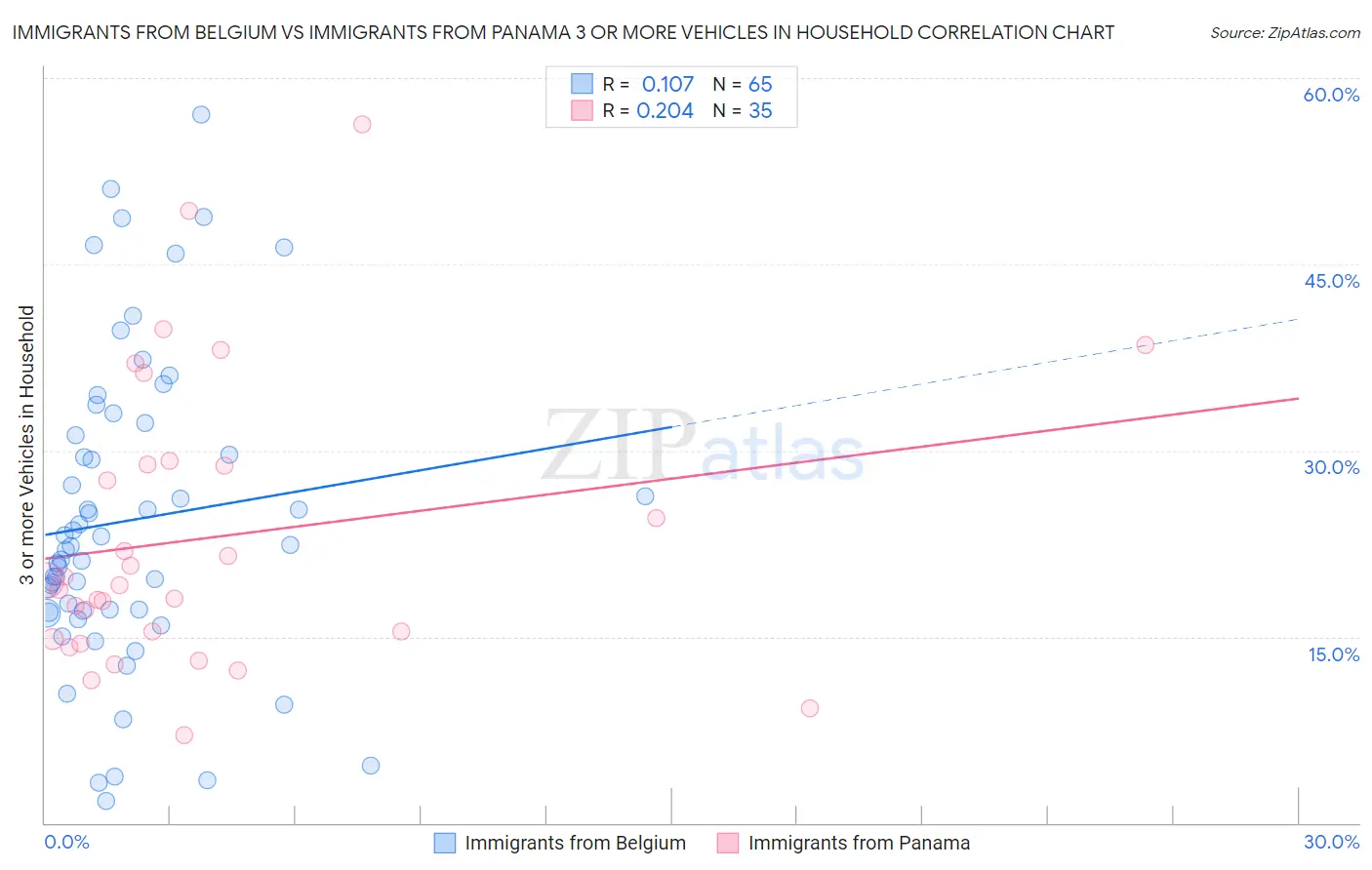 Immigrants from Belgium vs Immigrants from Panama 3 or more Vehicles in Household