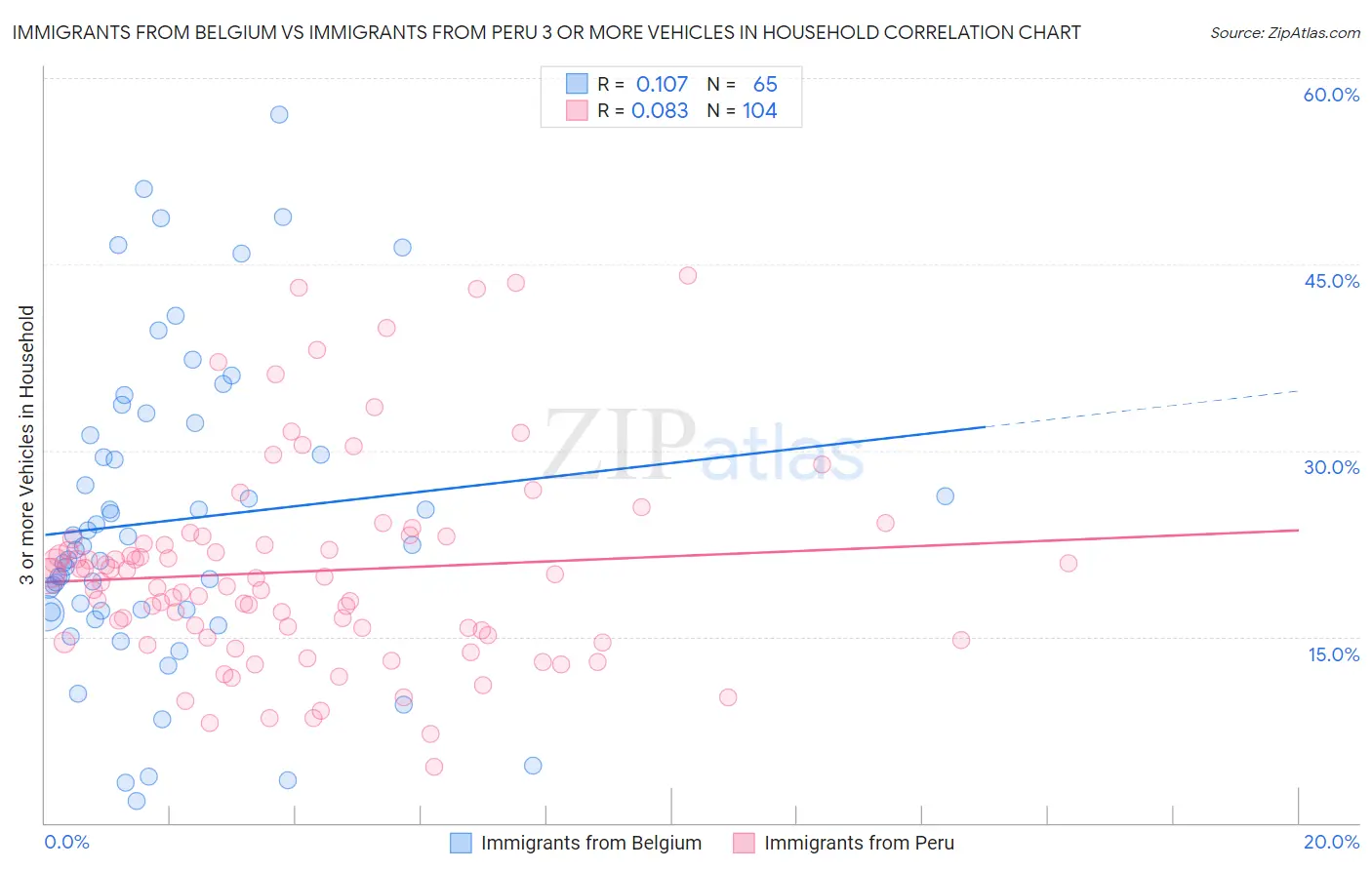 Immigrants from Belgium vs Immigrants from Peru 3 or more Vehicles in Household