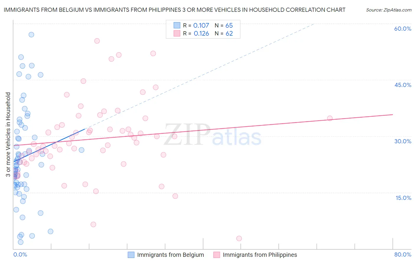 Immigrants from Belgium vs Immigrants from Philippines 3 or more Vehicles in Household