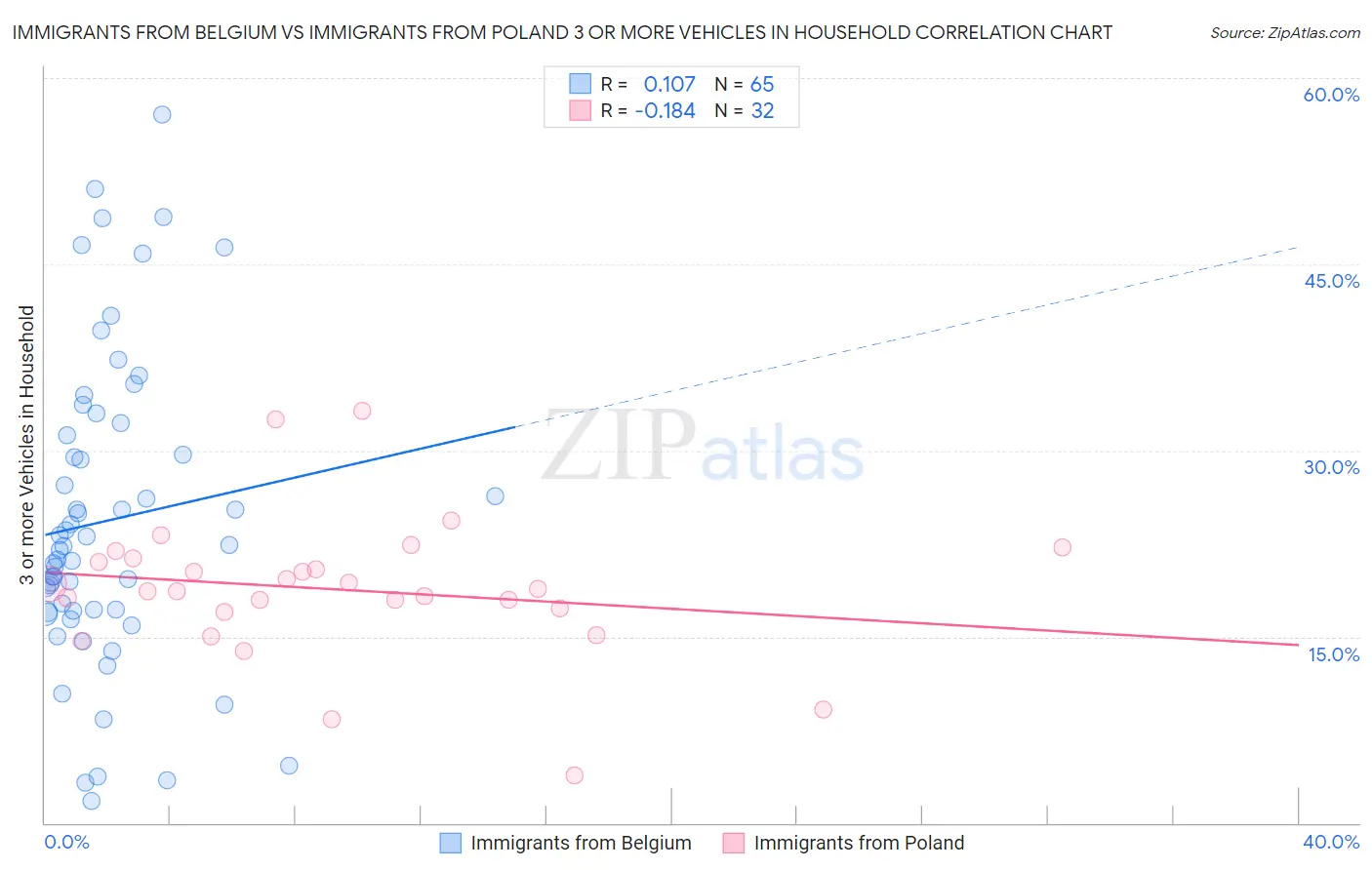 Immigrants from Belgium vs Immigrants from Poland 3 or more Vehicles in Household