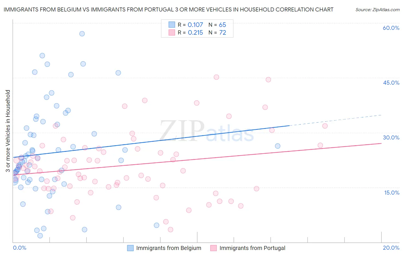 Immigrants from Belgium vs Immigrants from Portugal 3 or more Vehicles in Household