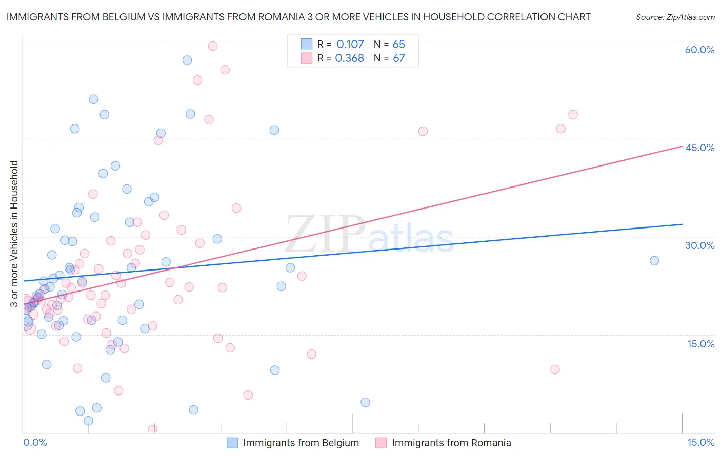 Immigrants from Belgium vs Immigrants from Romania 3 or more Vehicles in Household