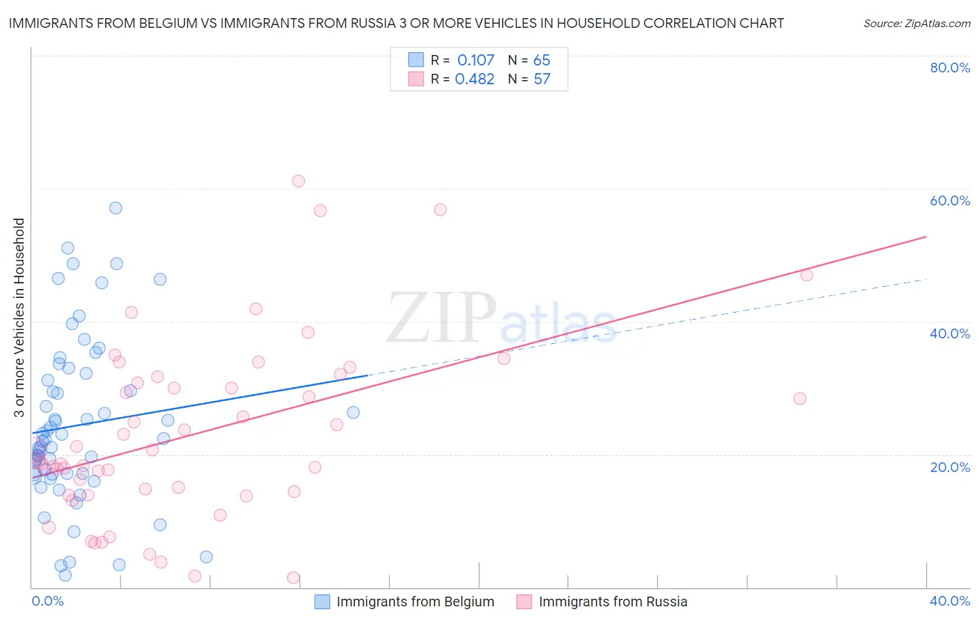 Immigrants from Belgium vs Immigrants from Russia 3 or more Vehicles in Household