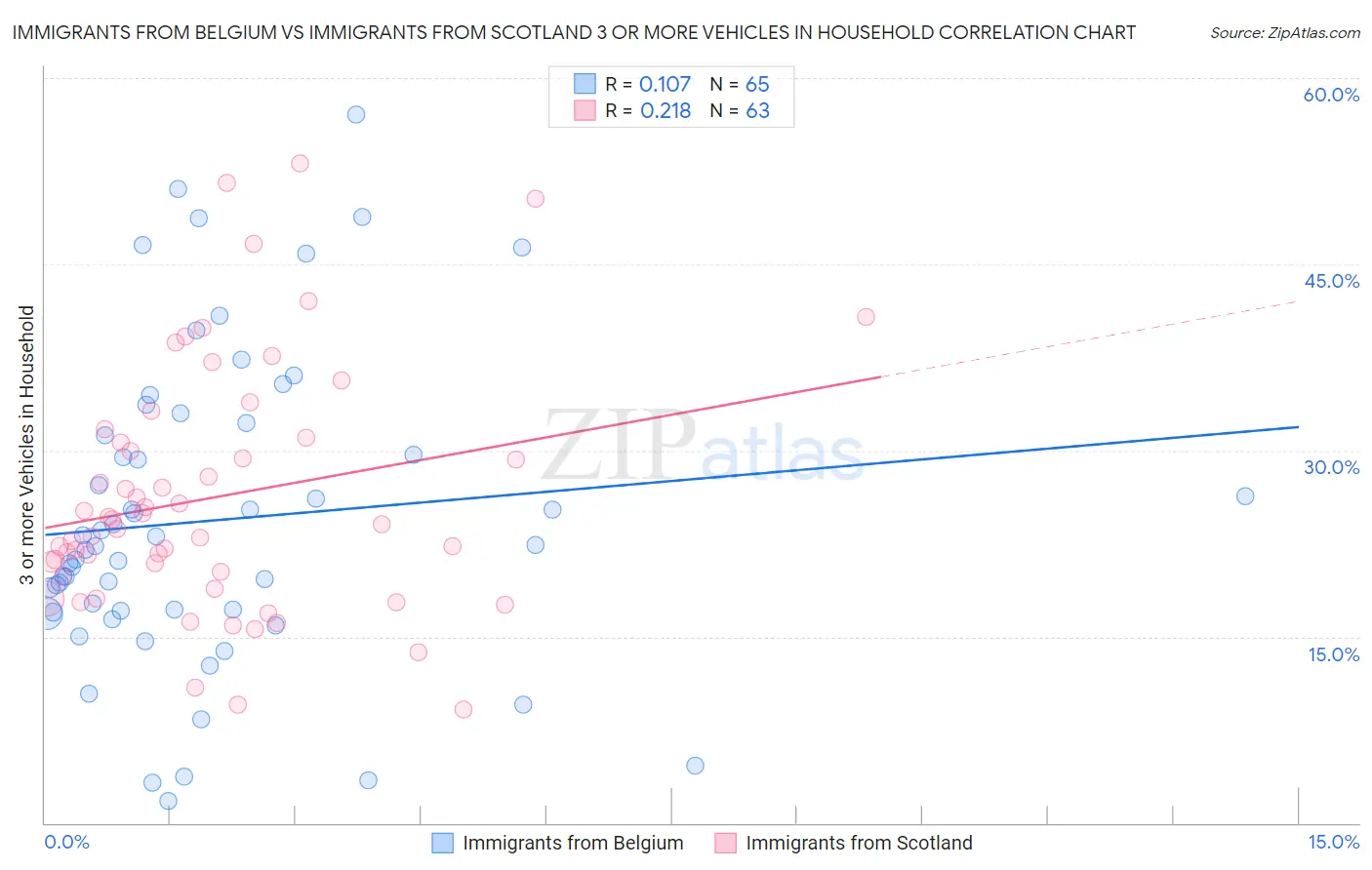 Immigrants from Belgium vs Immigrants from Scotland 3 or more Vehicles in Household