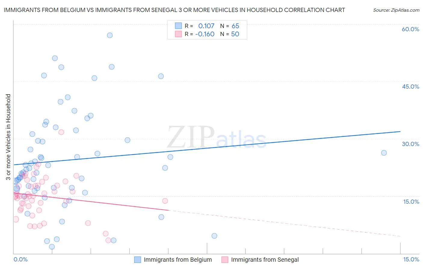 Immigrants from Belgium vs Immigrants from Senegal 3 or more Vehicles in Household