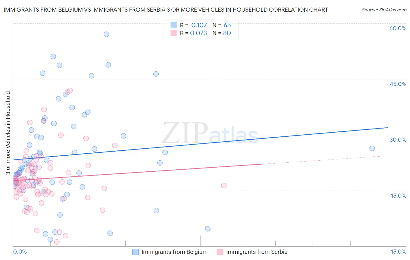 Immigrants from Belgium vs Immigrants from Serbia 3 or more Vehicles in Household