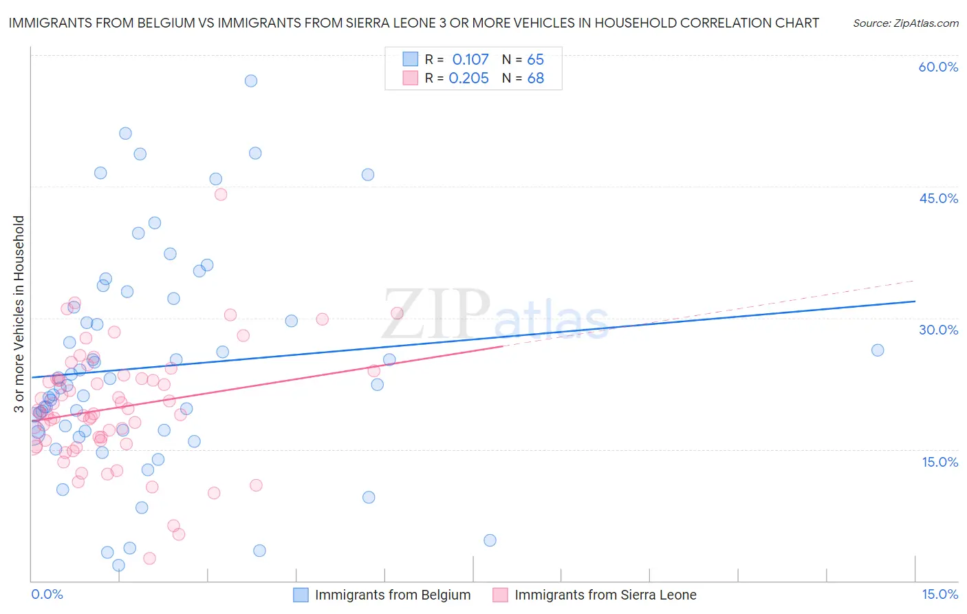 Immigrants from Belgium vs Immigrants from Sierra Leone 3 or more Vehicles in Household