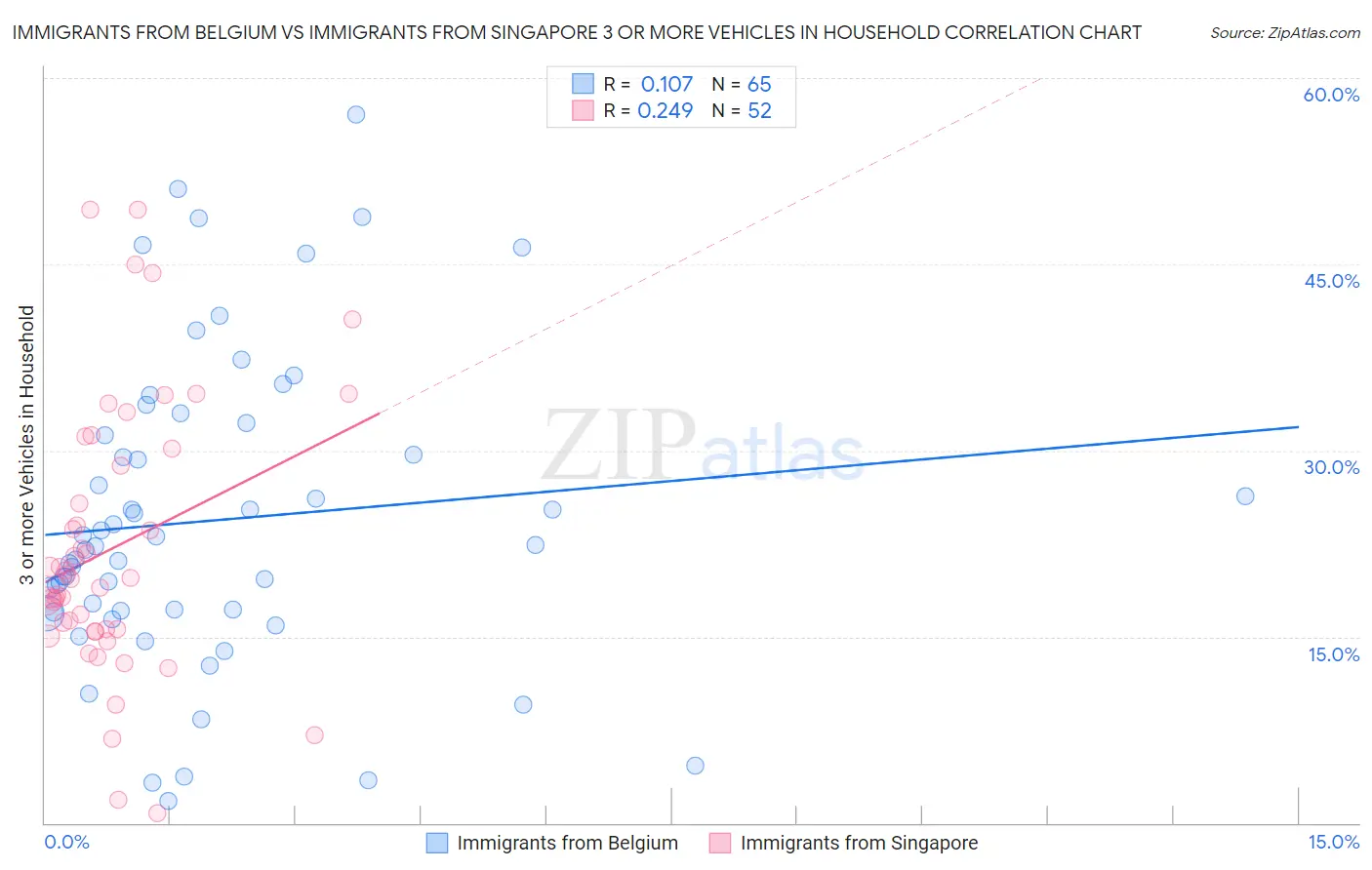 Immigrants from Belgium vs Immigrants from Singapore 3 or more Vehicles in Household