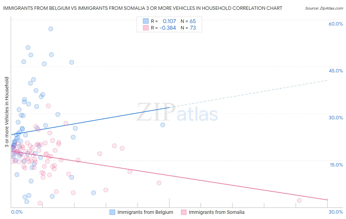 Immigrants from Belgium vs Immigrants from Somalia 3 or more Vehicles in Household