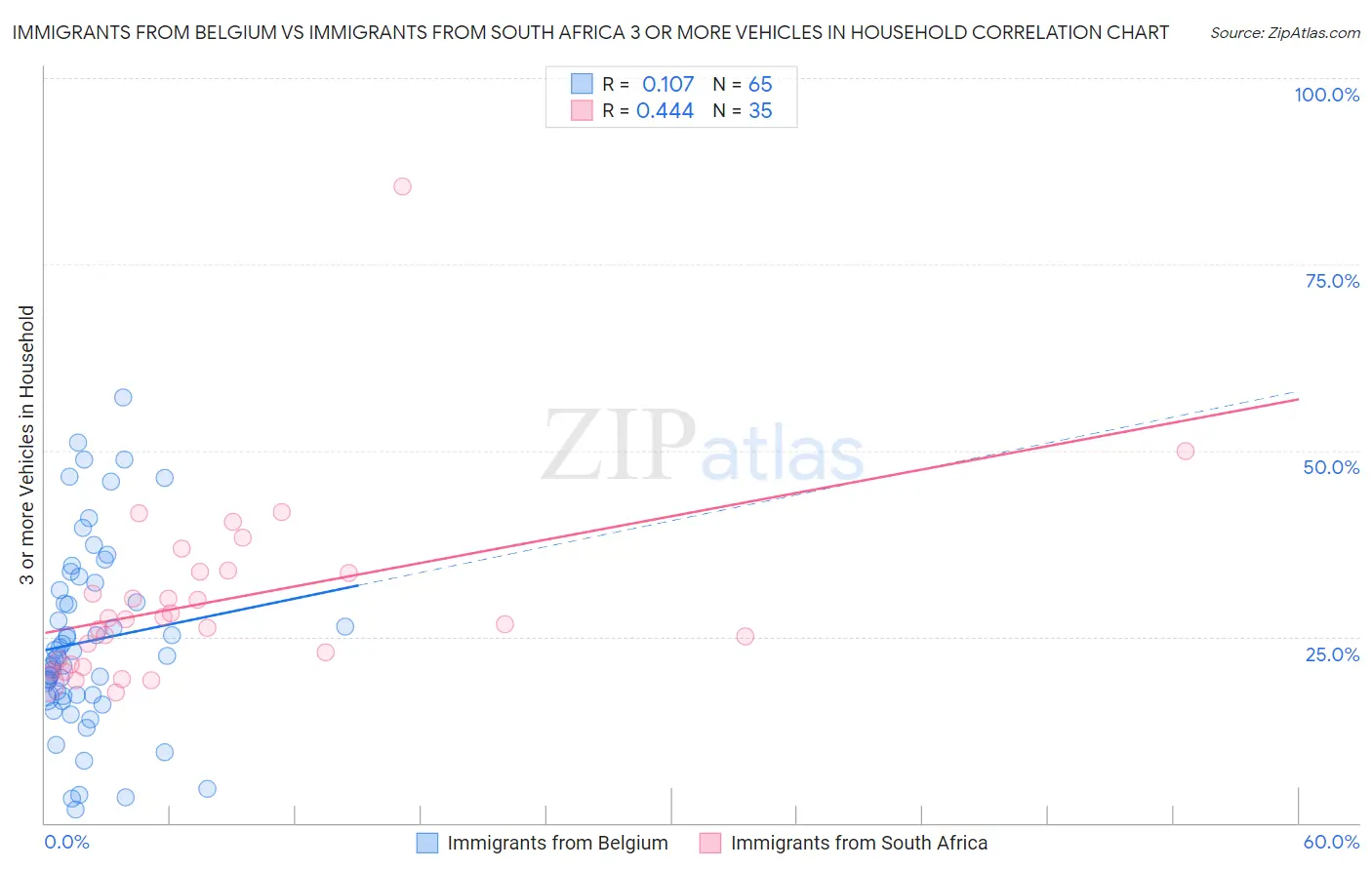 Immigrants from Belgium vs Immigrants from South Africa 3 or more Vehicles in Household