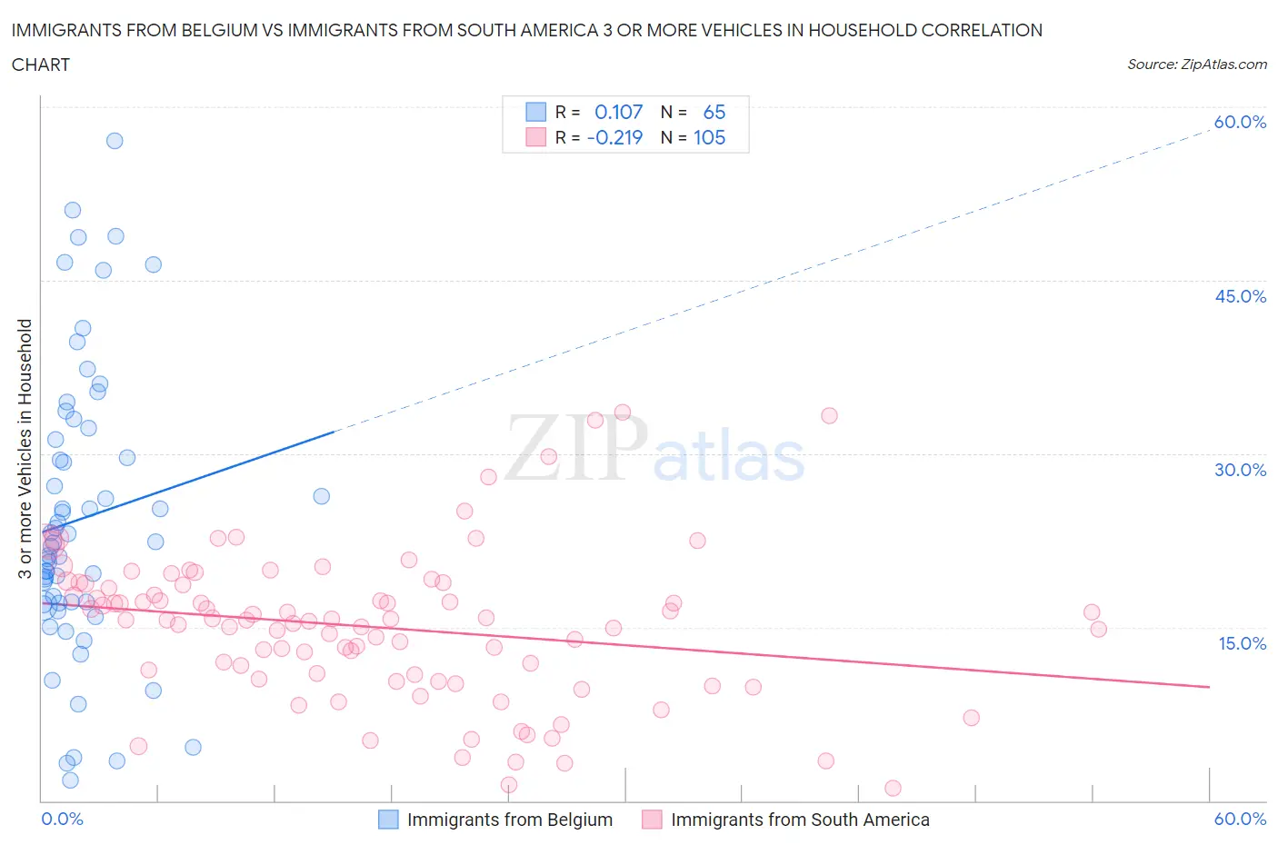 Immigrants from Belgium vs Immigrants from South America 3 or more Vehicles in Household