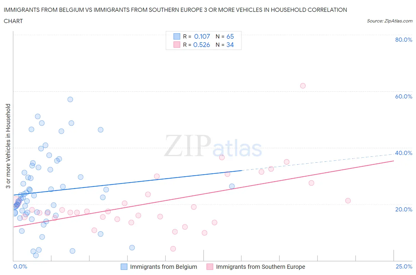 Immigrants from Belgium vs Immigrants from Southern Europe 3 or more Vehicles in Household