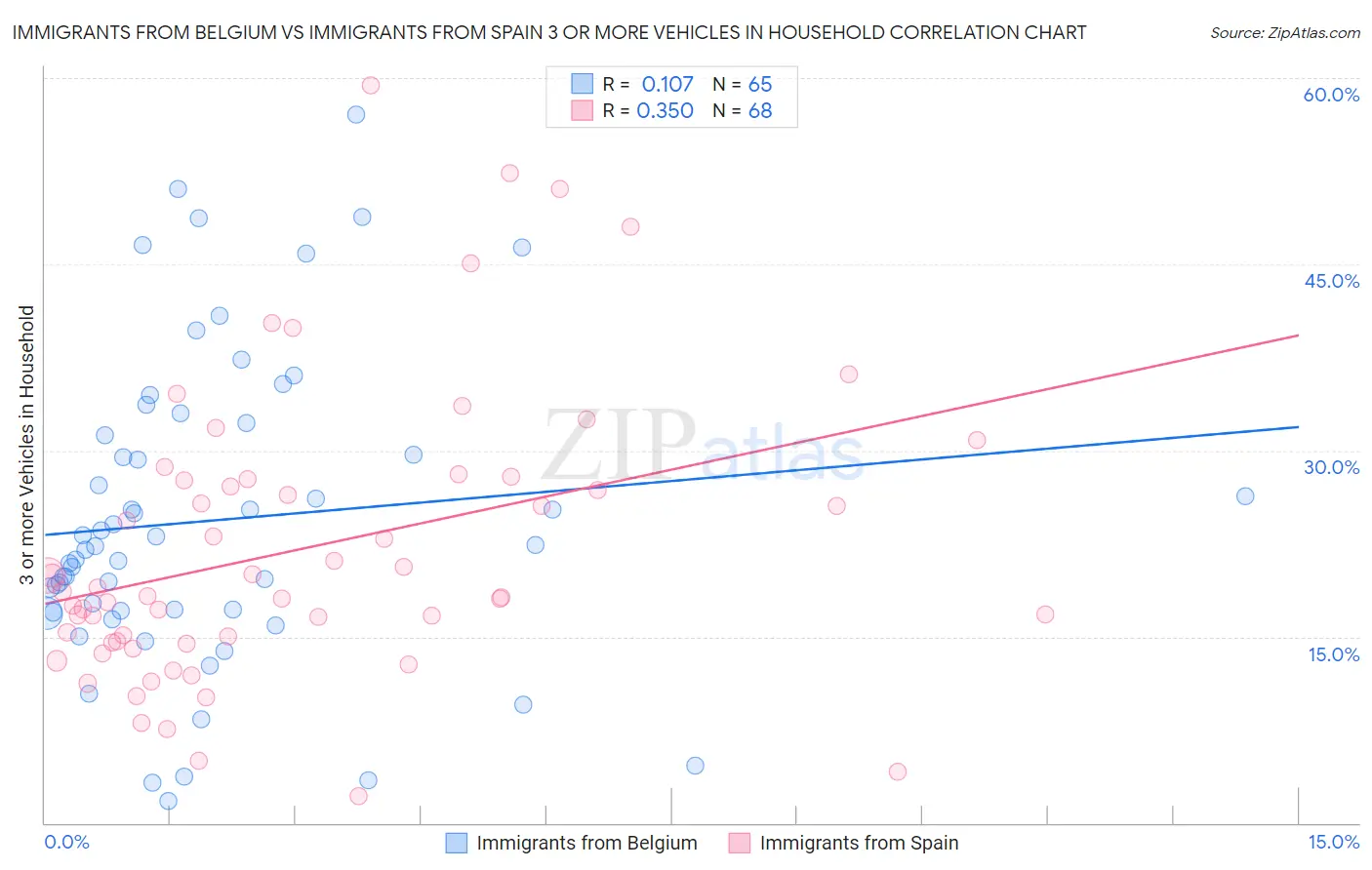 Immigrants from Belgium vs Immigrants from Spain 3 or more Vehicles in Household