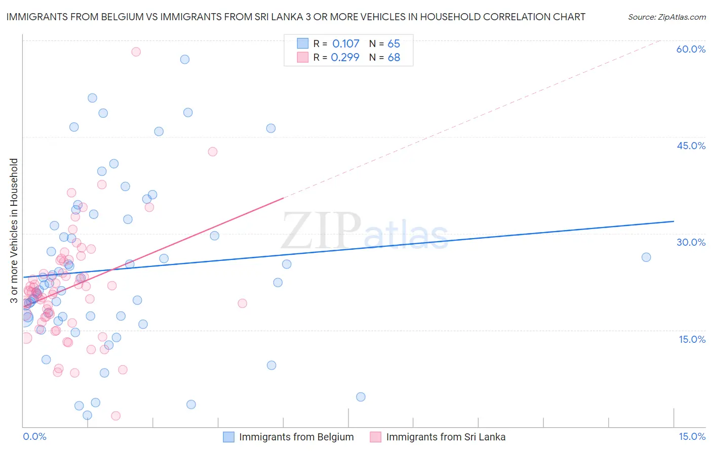 Immigrants from Belgium vs Immigrants from Sri Lanka 3 or more Vehicles in Household