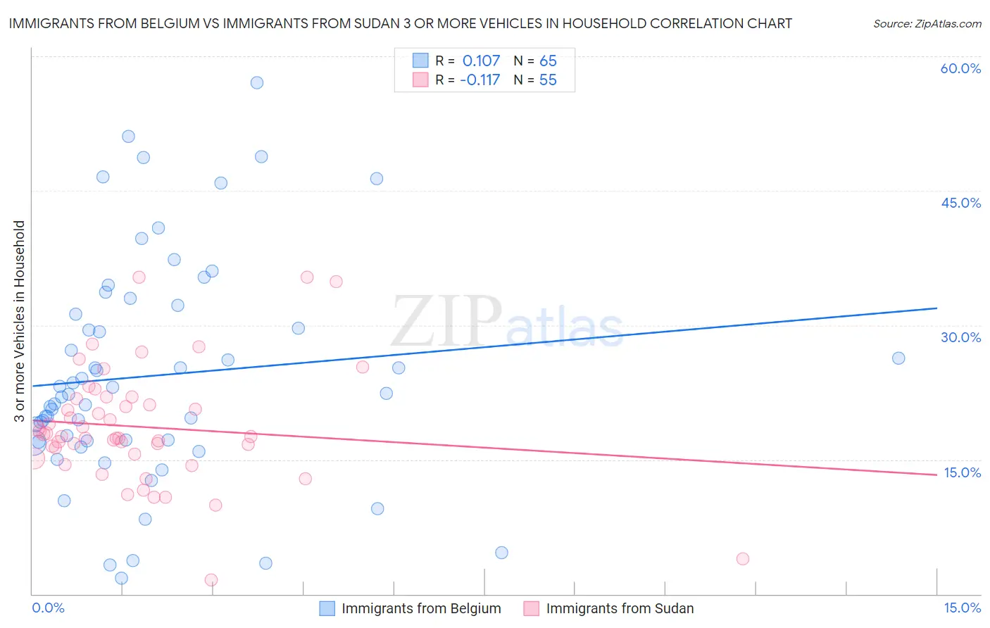 Immigrants from Belgium vs Immigrants from Sudan 3 or more Vehicles in Household