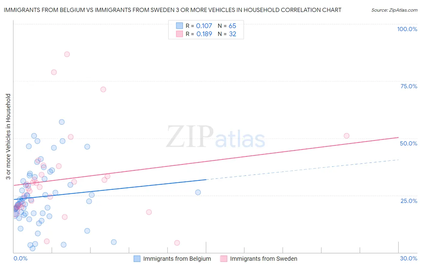 Immigrants from Belgium vs Immigrants from Sweden 3 or more Vehicles in Household