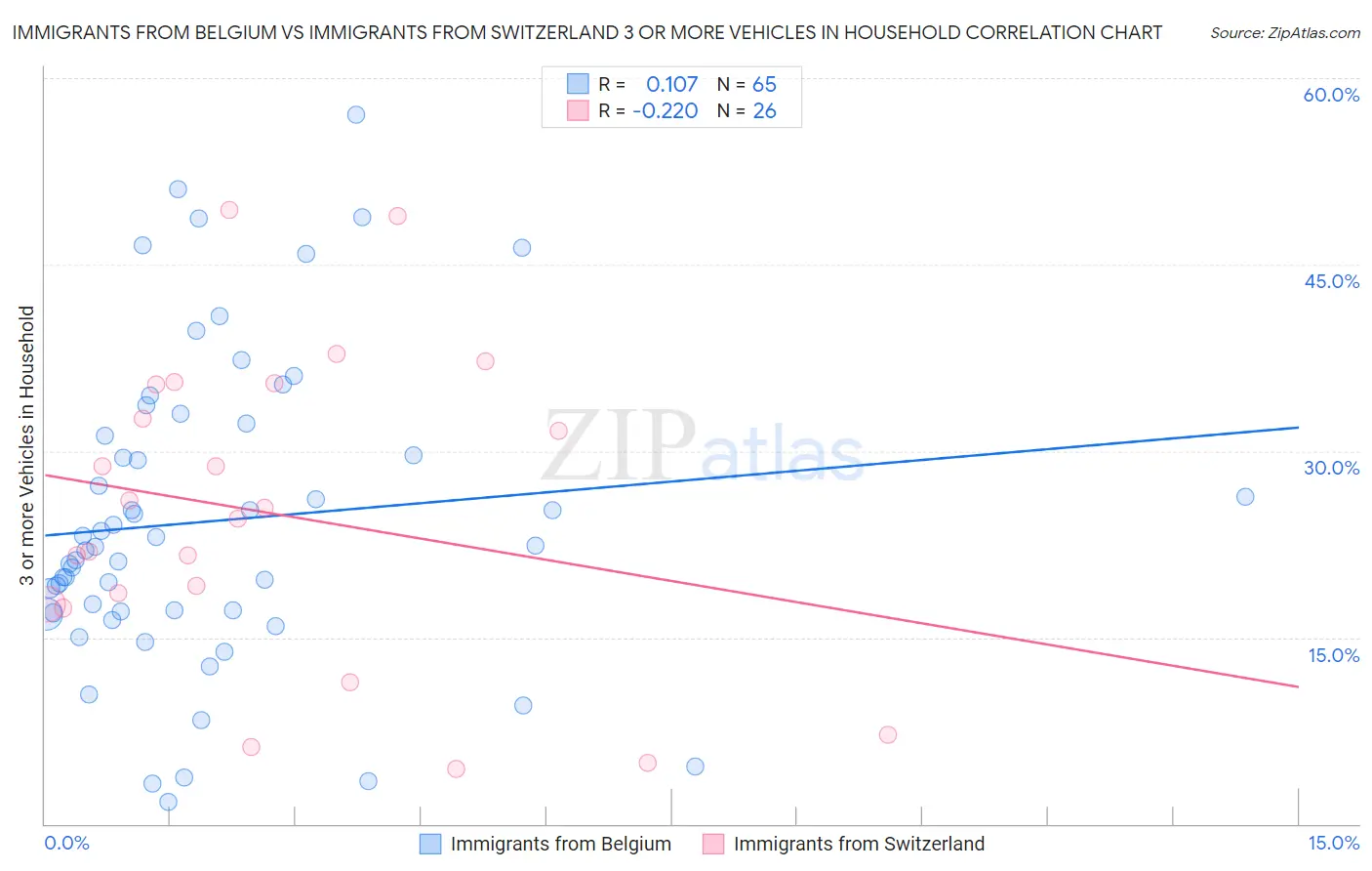 Immigrants from Belgium vs Immigrants from Switzerland 3 or more Vehicles in Household