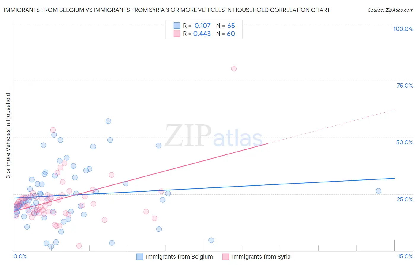 Immigrants from Belgium vs Immigrants from Syria 3 or more Vehicles in Household