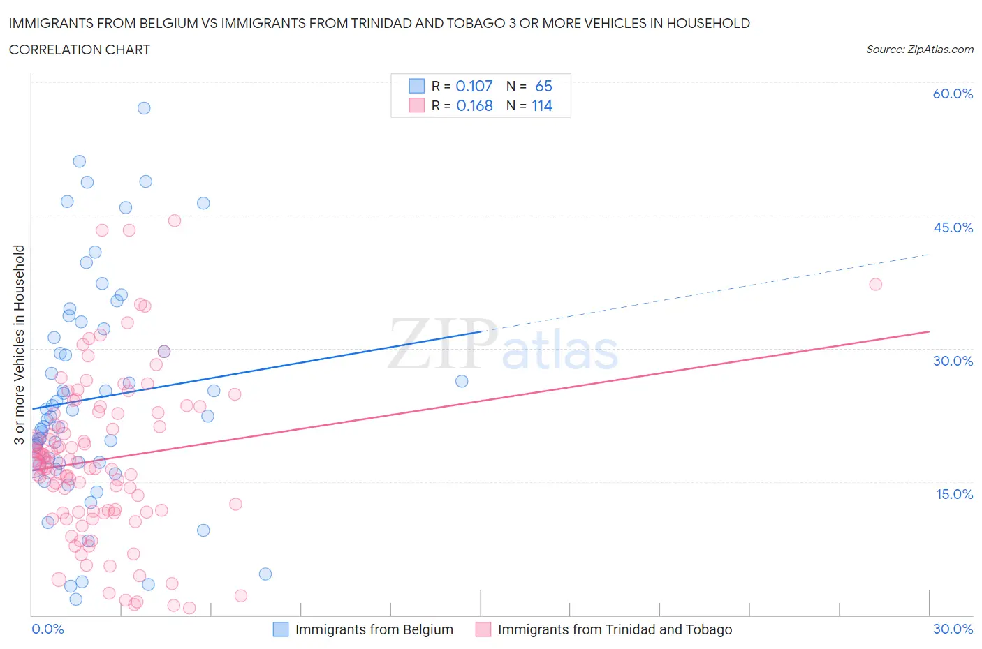 Immigrants from Belgium vs Immigrants from Trinidad and Tobago 3 or more Vehicles in Household
