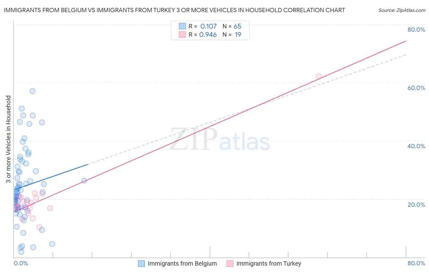 Immigrants from Belgium vs Immigrants from Turkey 3 or more Vehicles in Household