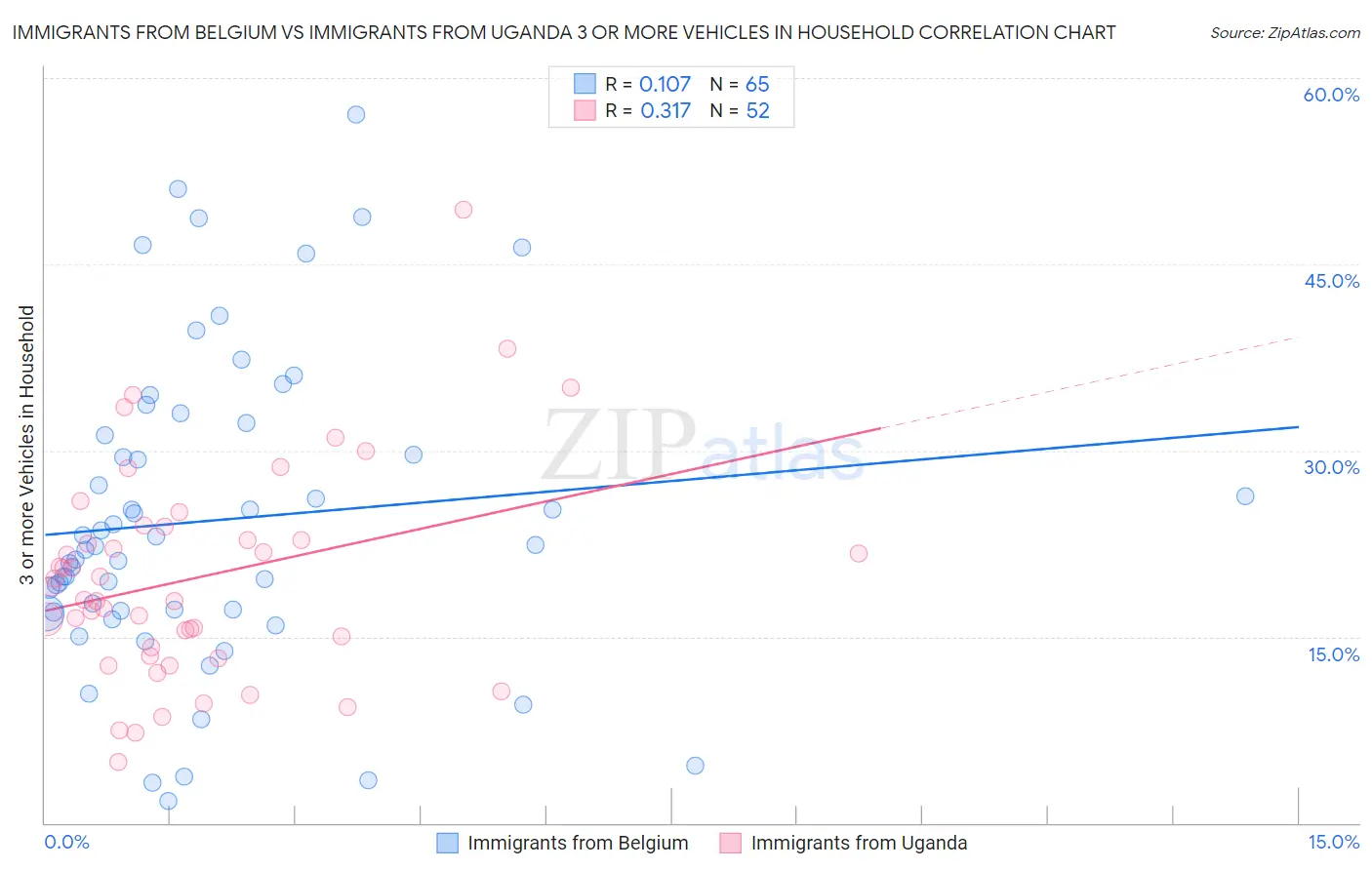 Immigrants from Belgium vs Immigrants from Uganda 3 or more Vehicles in Household