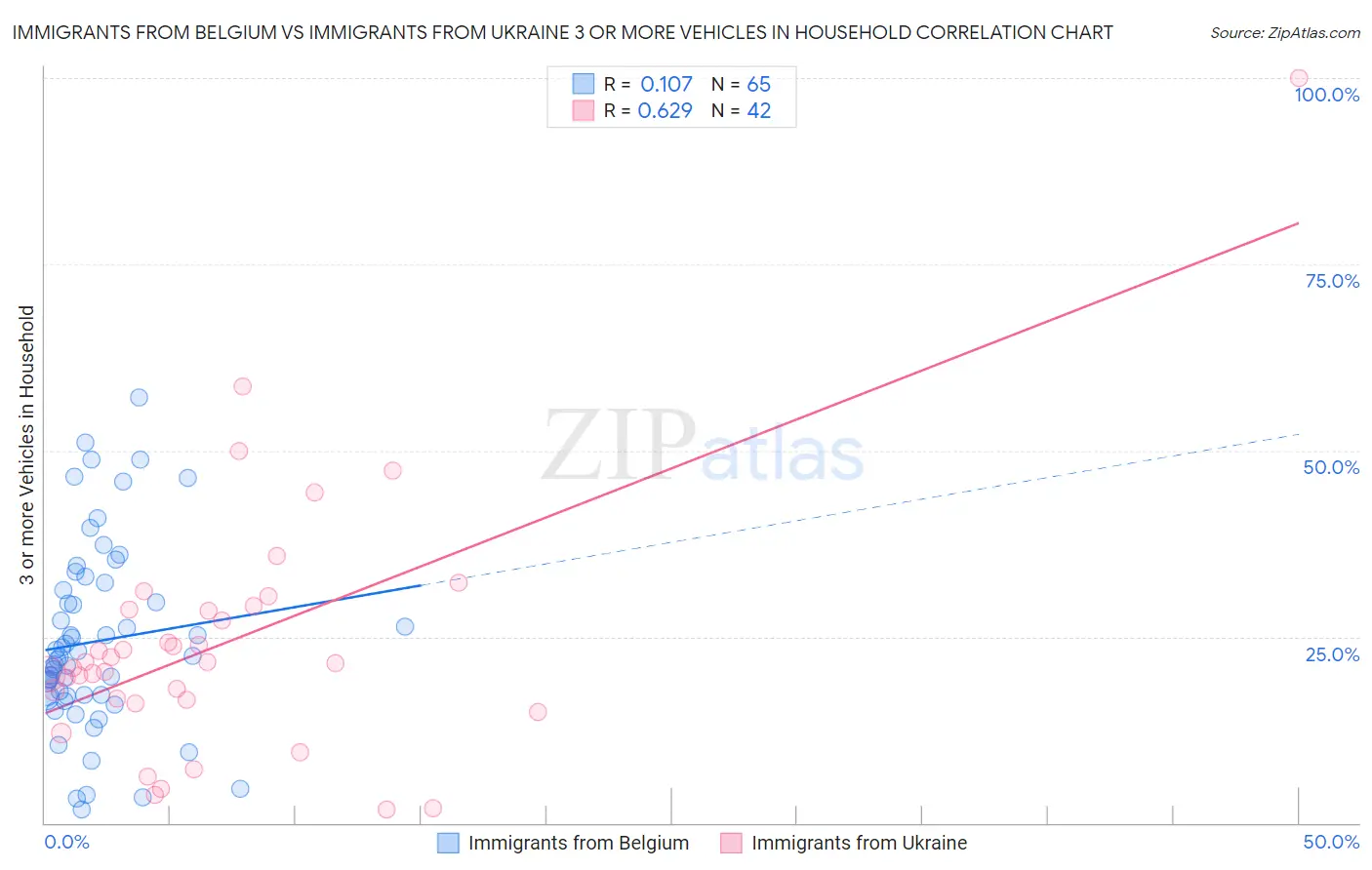 Immigrants from Belgium vs Immigrants from Ukraine 3 or more Vehicles in Household