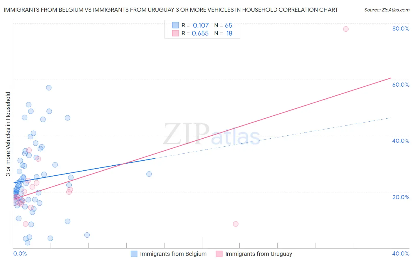 Immigrants from Belgium vs Immigrants from Uruguay 3 or more Vehicles in Household