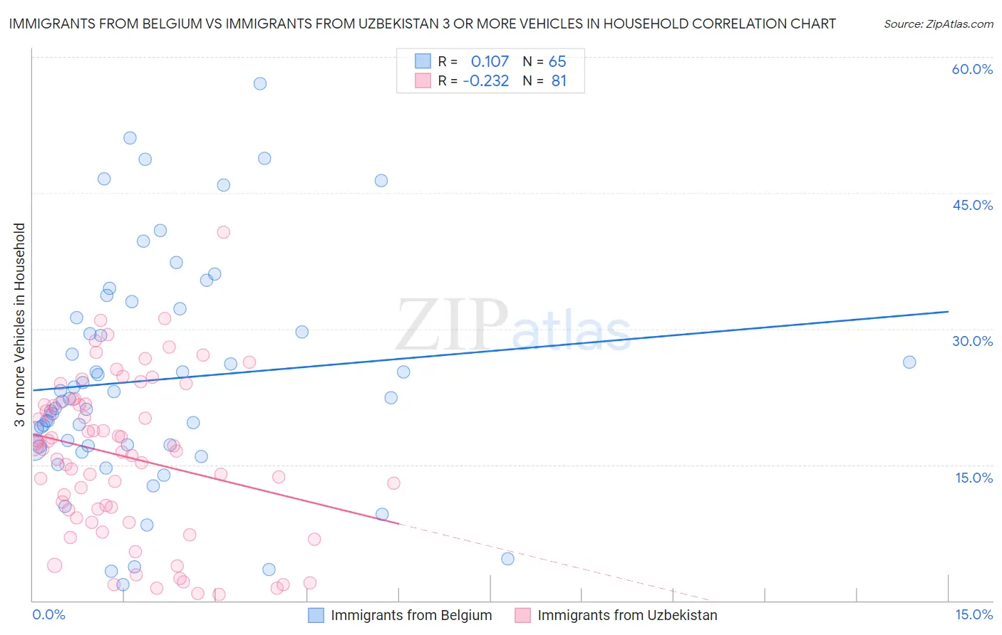 Immigrants from Belgium vs Immigrants from Uzbekistan 3 or more Vehicles in Household