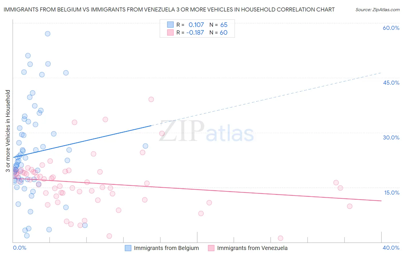 Immigrants from Belgium vs Immigrants from Venezuela 3 or more Vehicles in Household