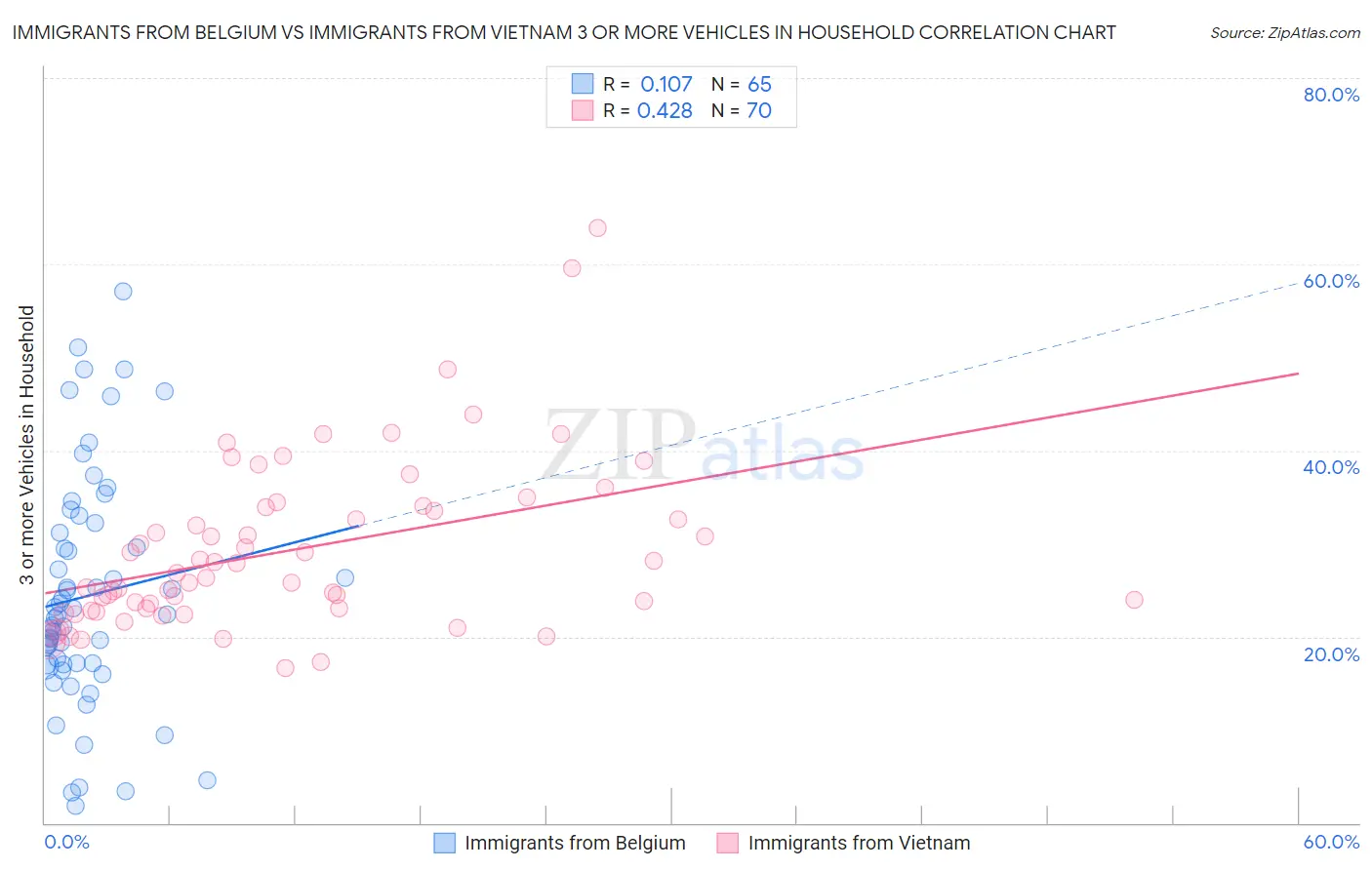 Immigrants from Belgium vs Immigrants from Vietnam 3 or more Vehicles in Household