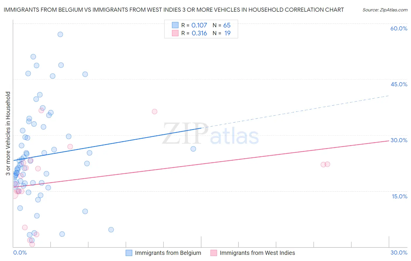 Immigrants from Belgium vs Immigrants from West Indies 3 or more Vehicles in Household