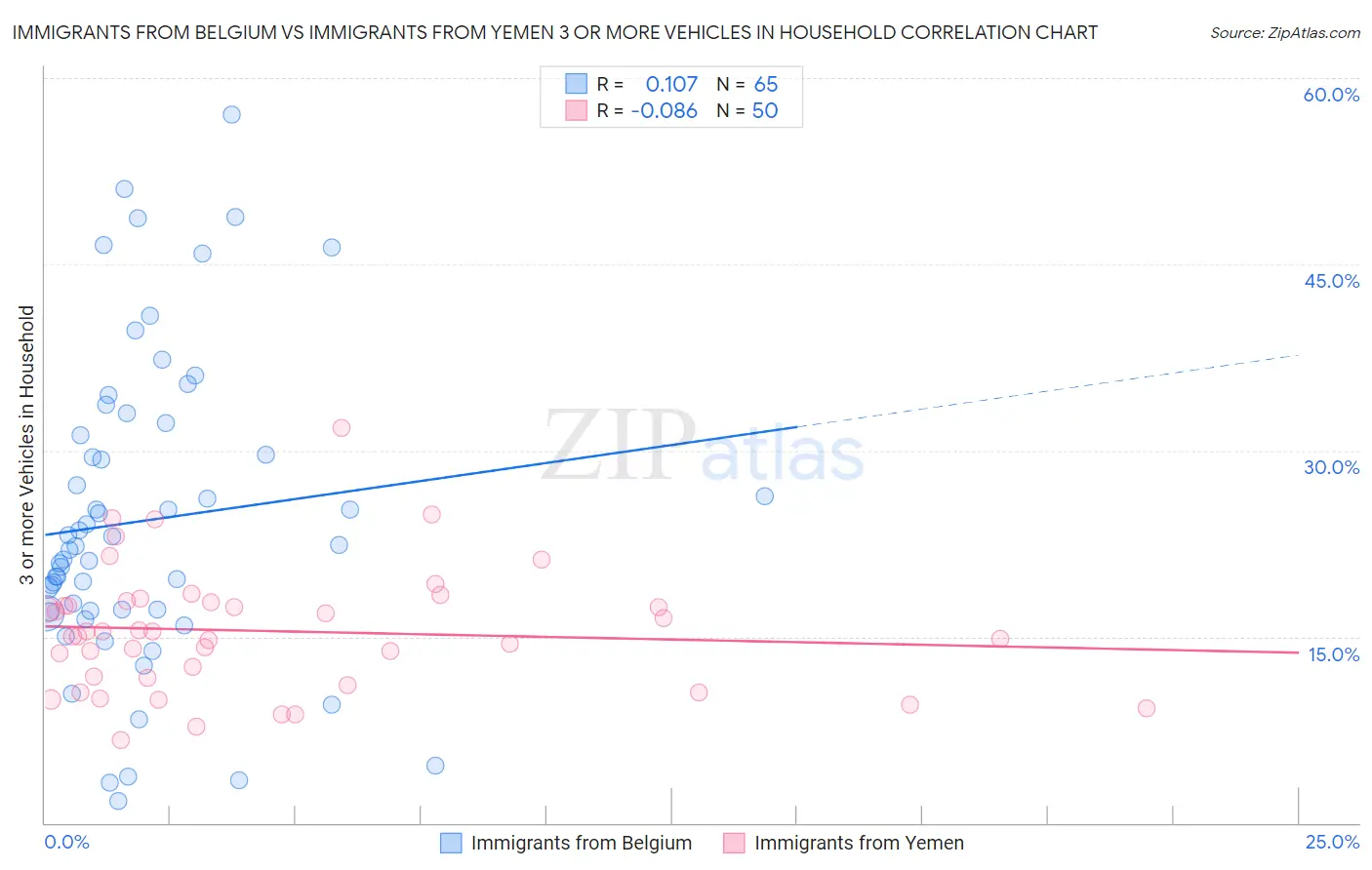 Immigrants from Belgium vs Immigrants from Yemen 3 or more Vehicles in Household