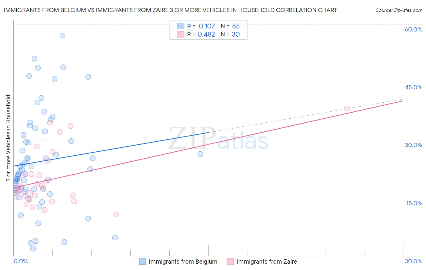 Immigrants from Belgium vs Immigrants from Zaire 3 or more Vehicles in Household