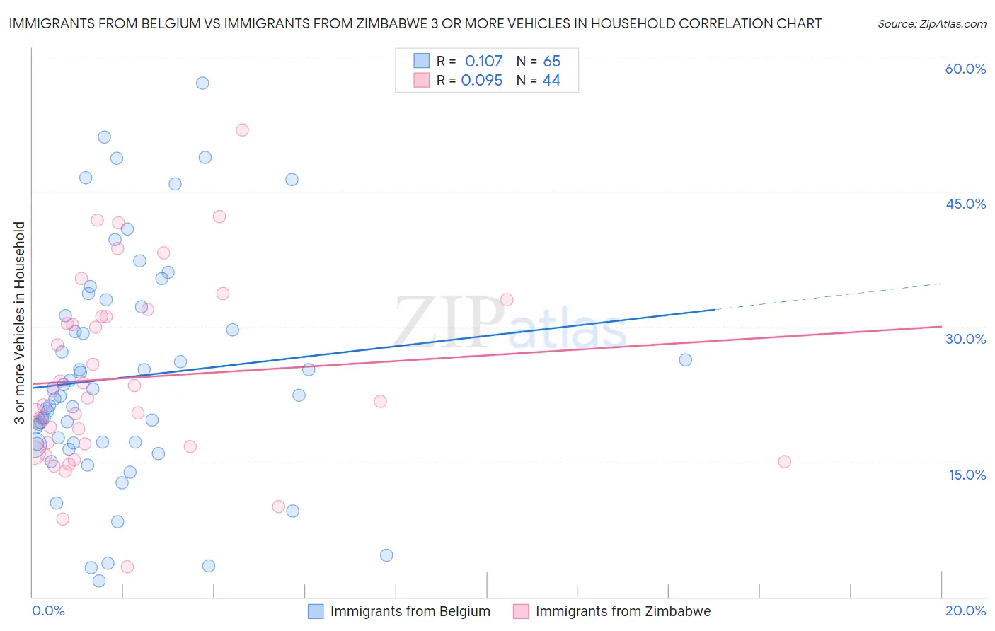 Immigrants from Belgium vs Immigrants from Zimbabwe 3 or more Vehicles in Household