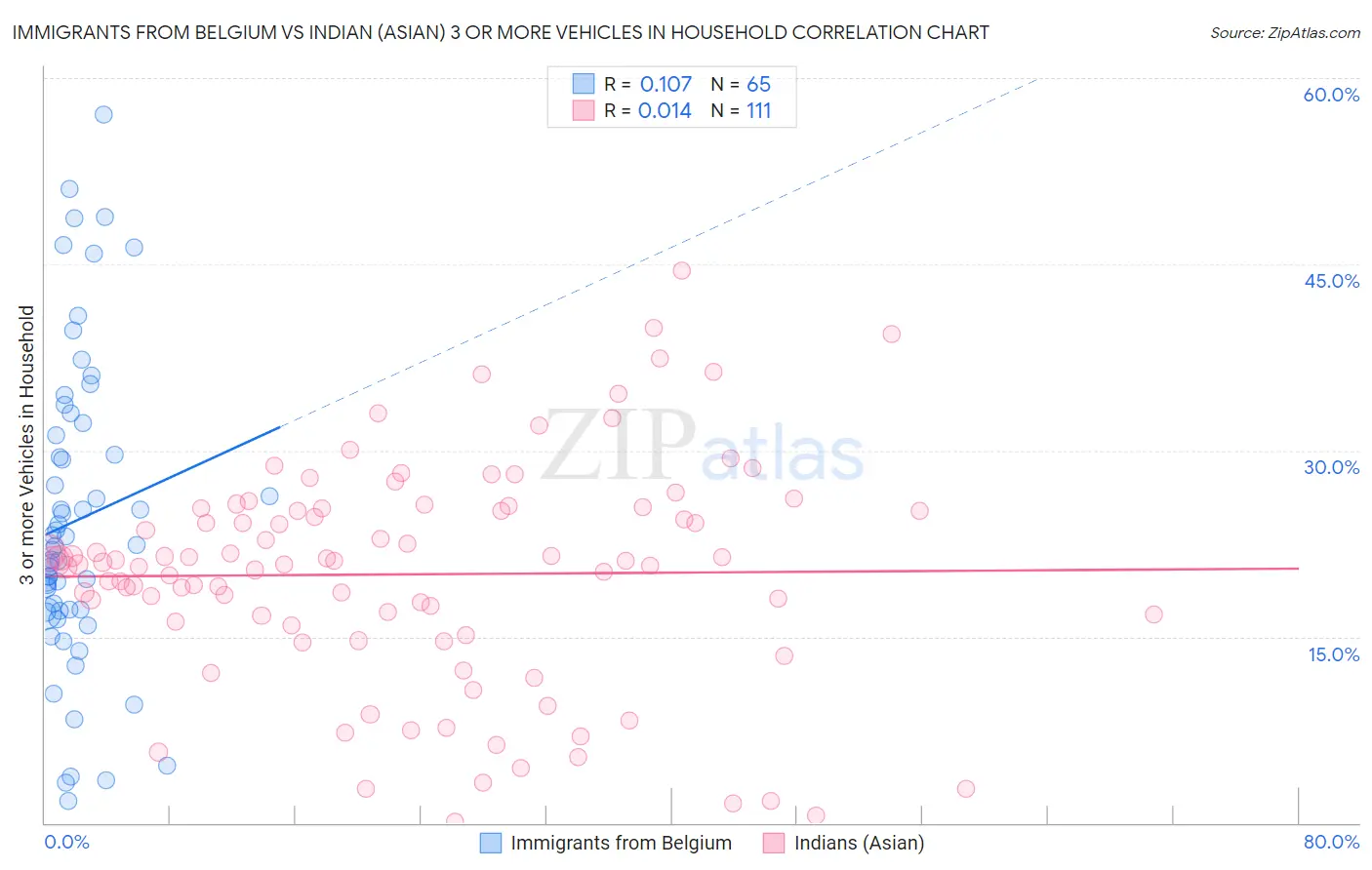 Immigrants from Belgium vs Indian (Asian) 3 or more Vehicles in Household