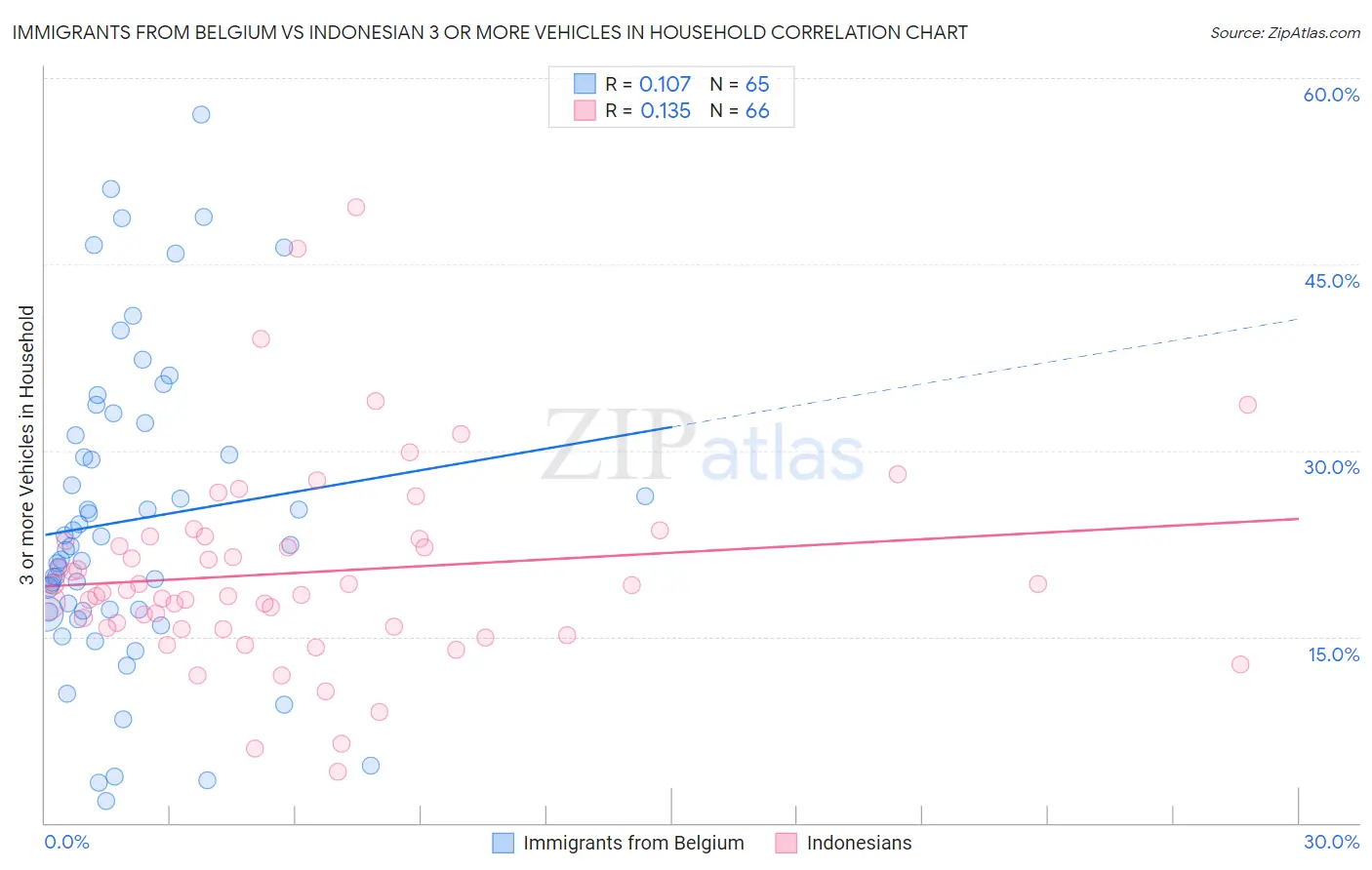 Immigrants from Belgium vs Indonesian 3 or more Vehicles in Household