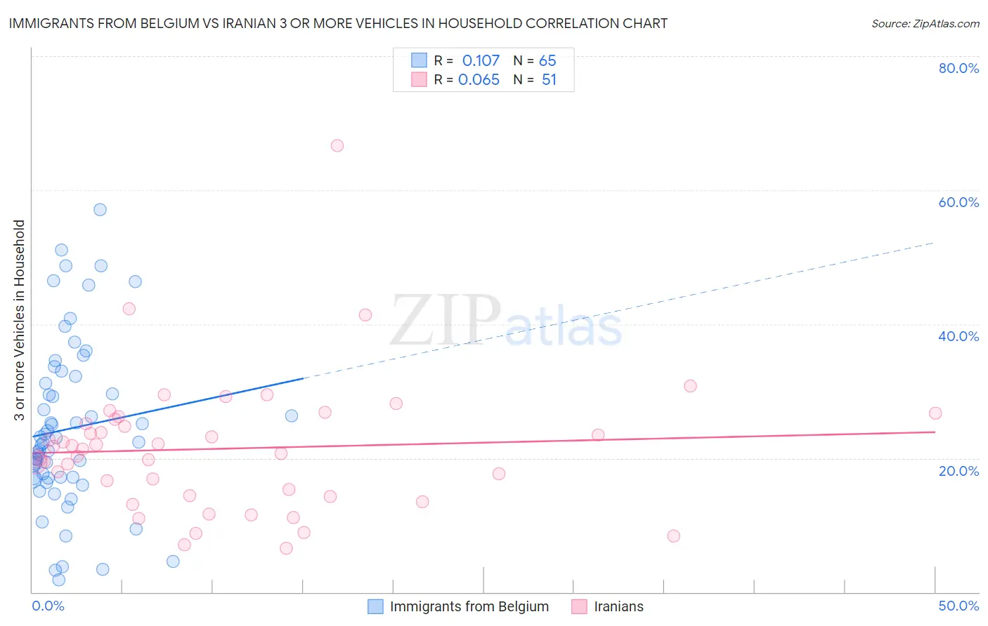 Immigrants from Belgium vs Iranian 3 or more Vehicles in Household