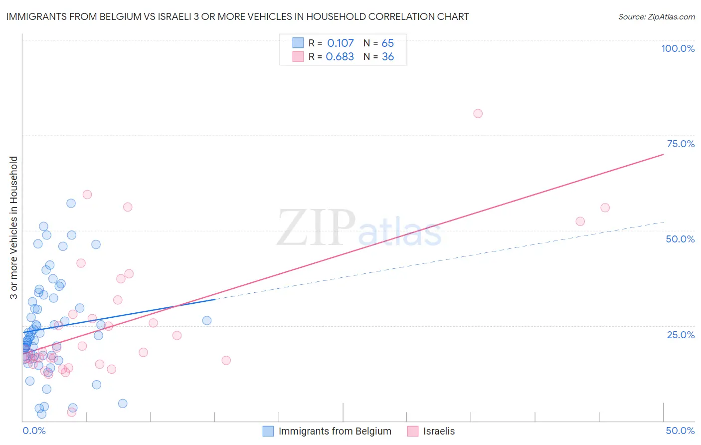 Immigrants from Belgium vs Israeli 3 or more Vehicles in Household