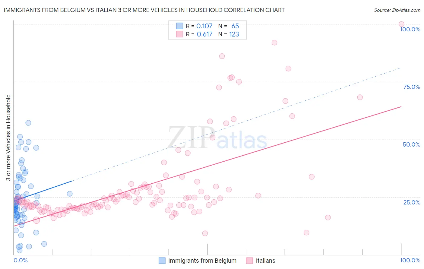 Immigrants from Belgium vs Italian 3 or more Vehicles in Household