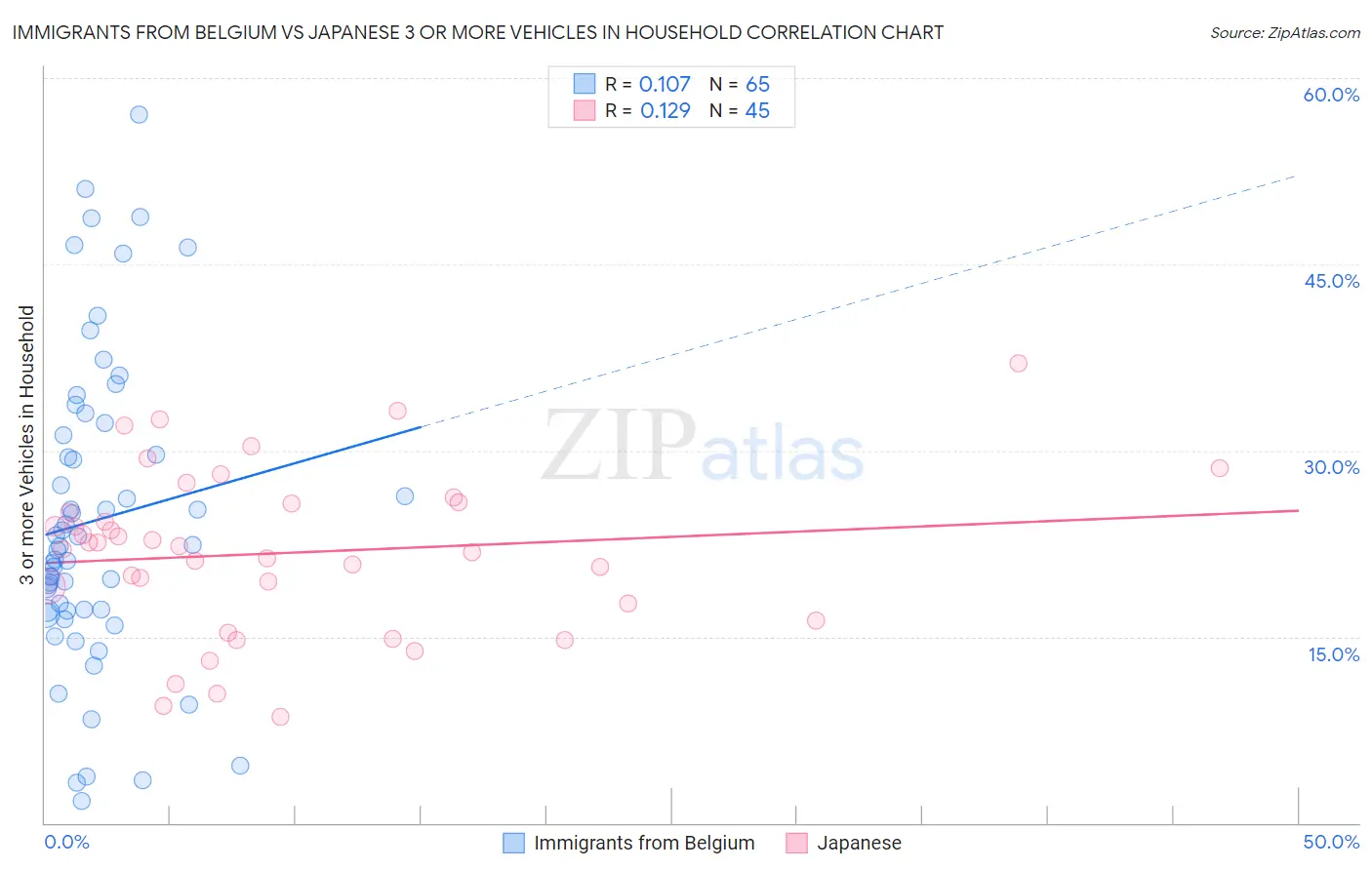 Immigrants from Belgium vs Japanese 3 or more Vehicles in Household