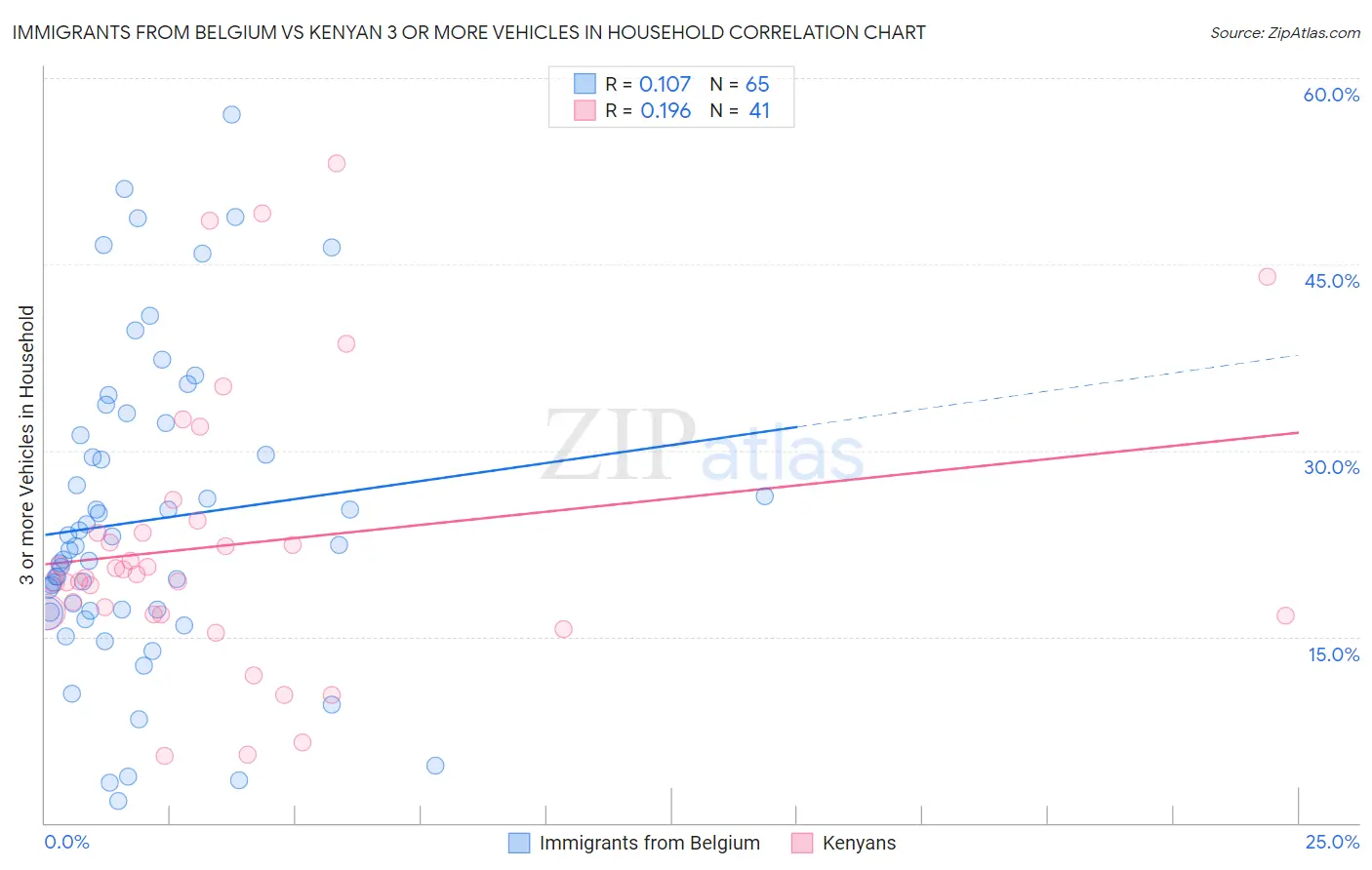 Immigrants from Belgium vs Kenyan 3 or more Vehicles in Household
