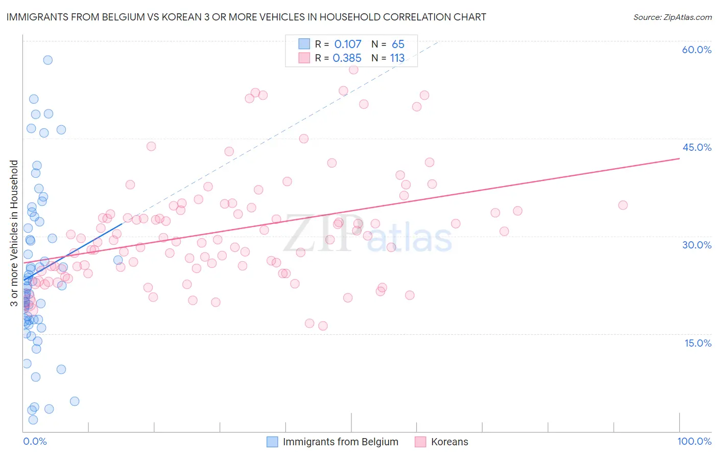 Immigrants from Belgium vs Korean 3 or more Vehicles in Household