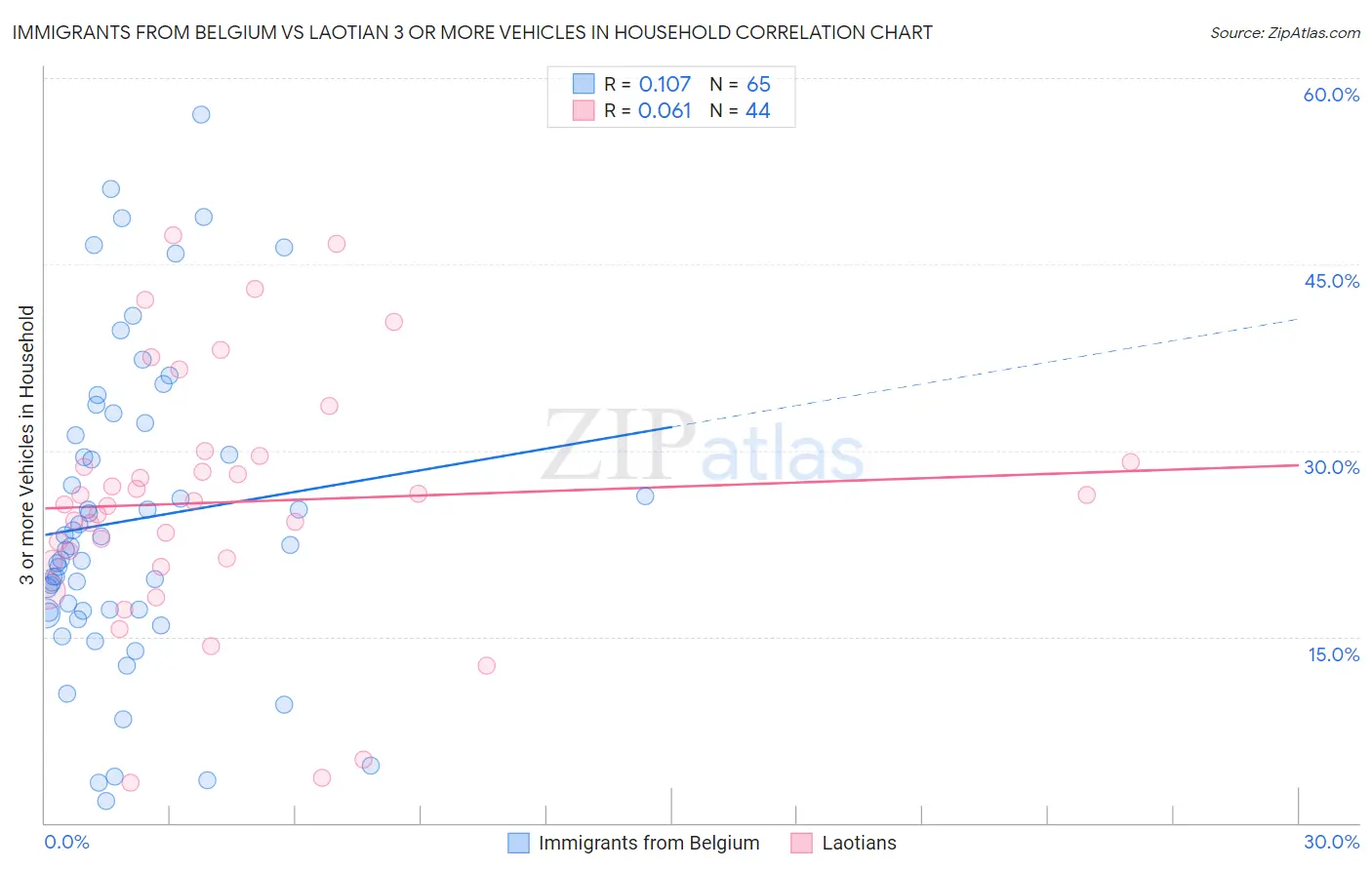 Immigrants from Belgium vs Laotian 3 or more Vehicles in Household
