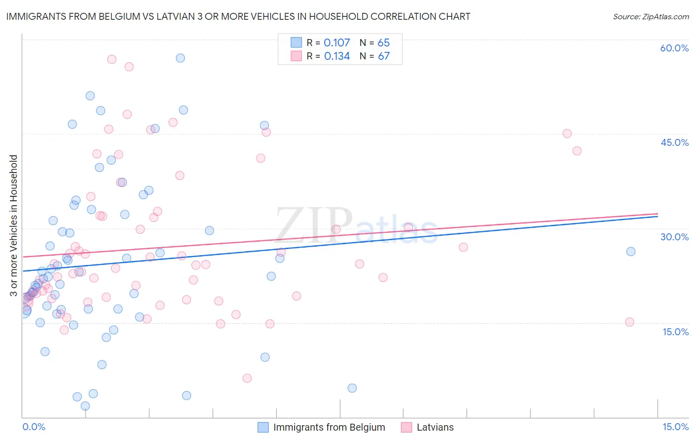Immigrants from Belgium vs Latvian 3 or more Vehicles in Household