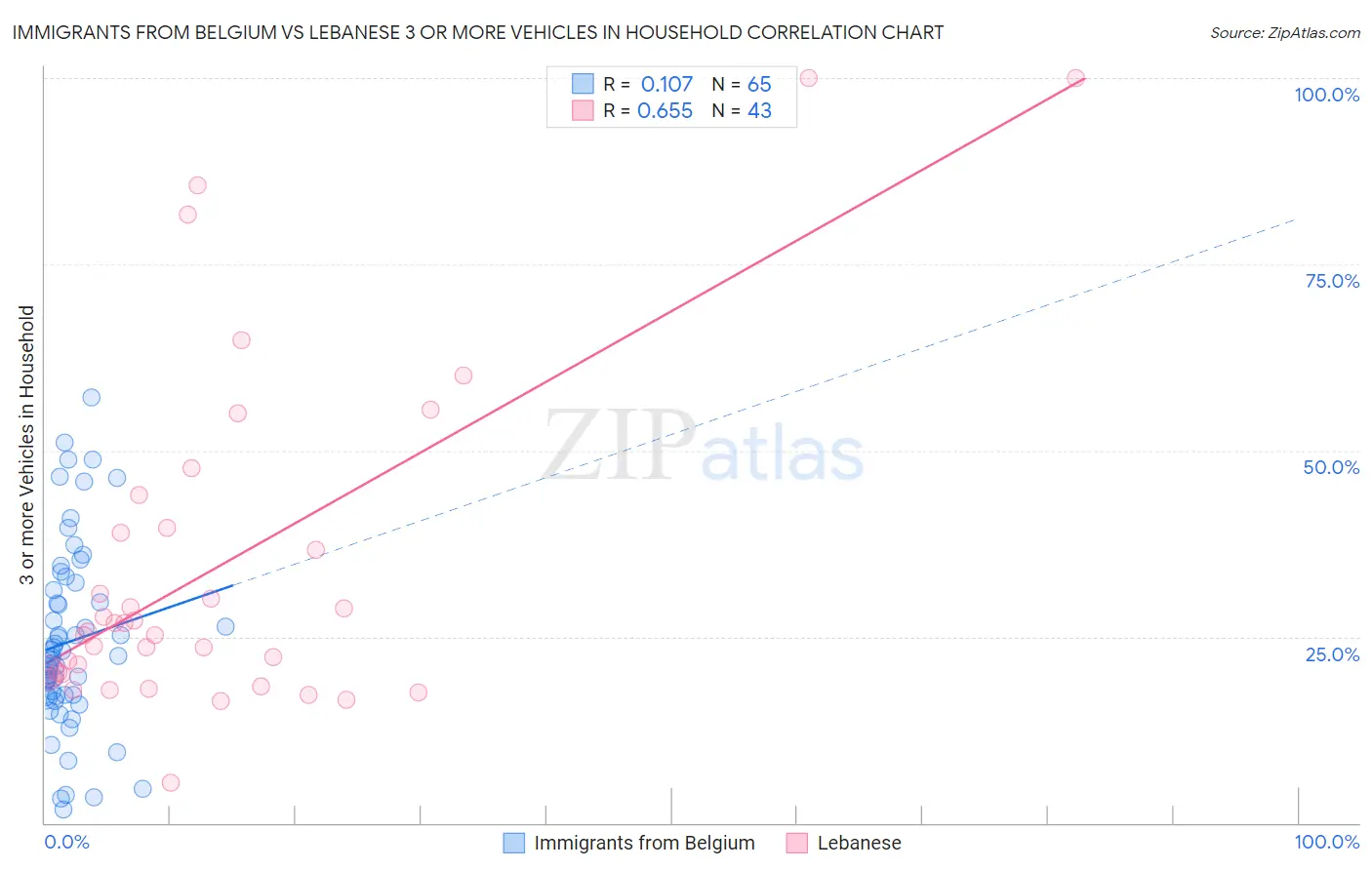 Immigrants from Belgium vs Lebanese 3 or more Vehicles in Household