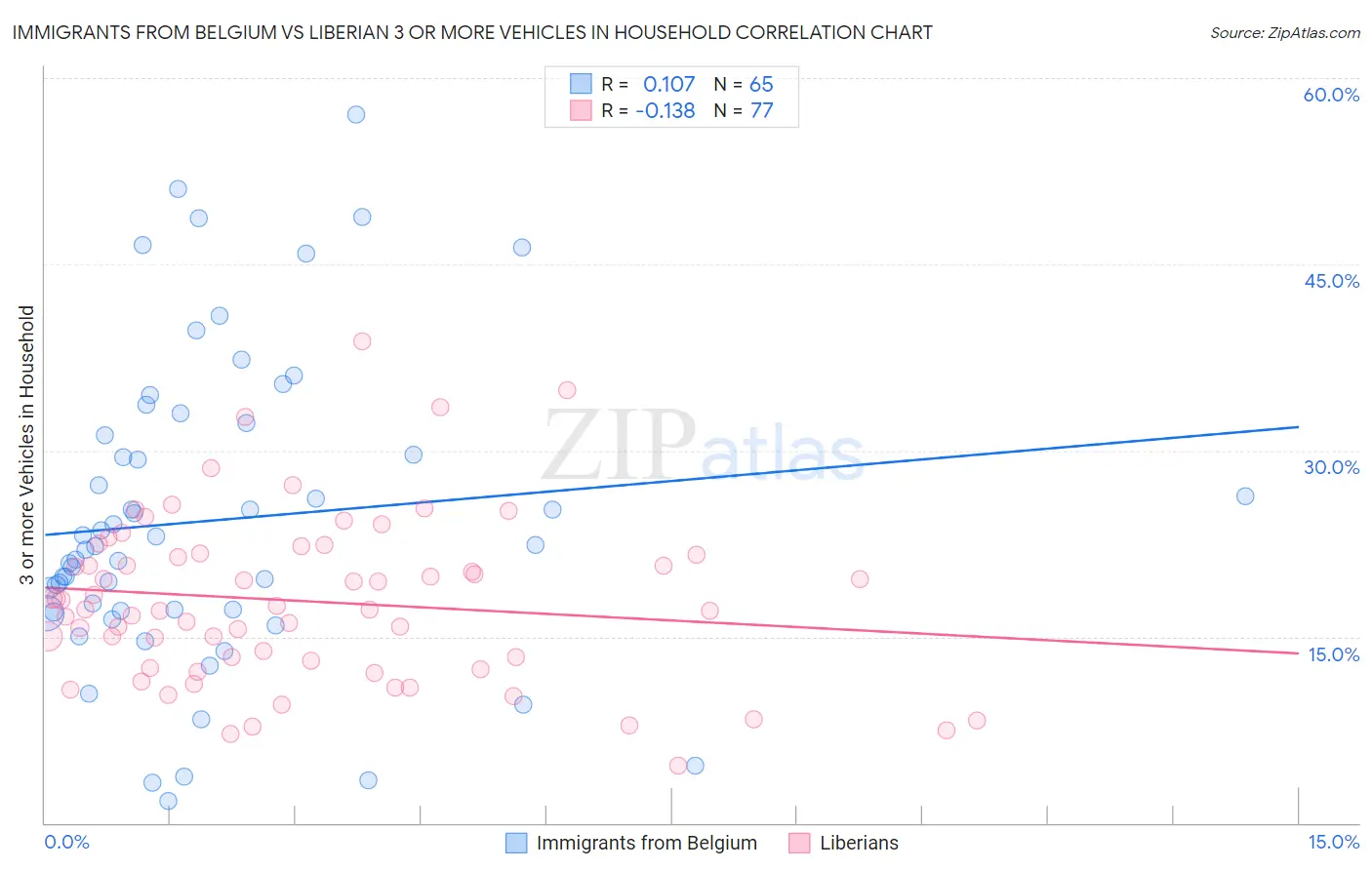 Immigrants from Belgium vs Liberian 3 or more Vehicles in Household
