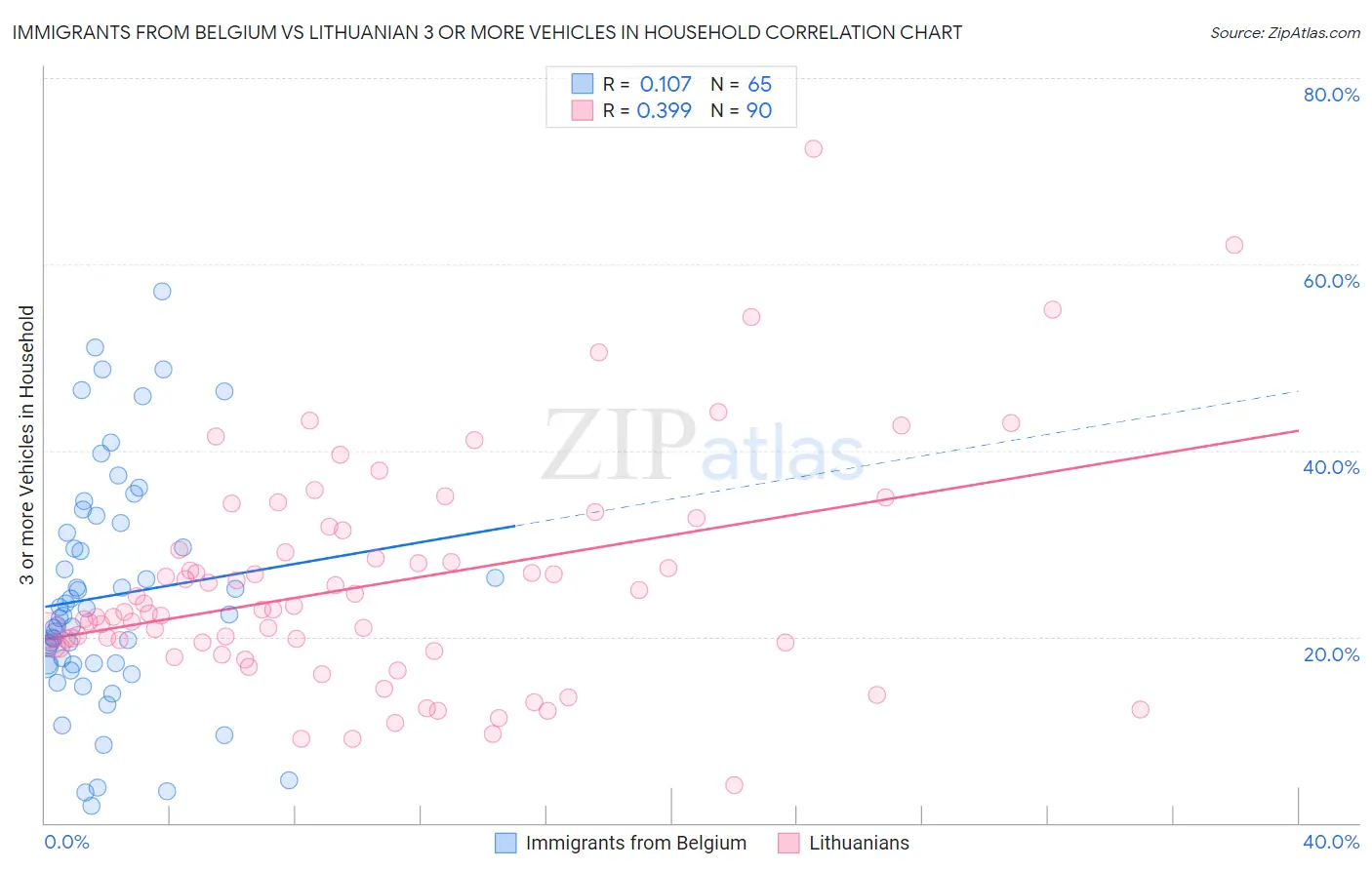 Immigrants from Belgium vs Lithuanian 3 or more Vehicles in Household