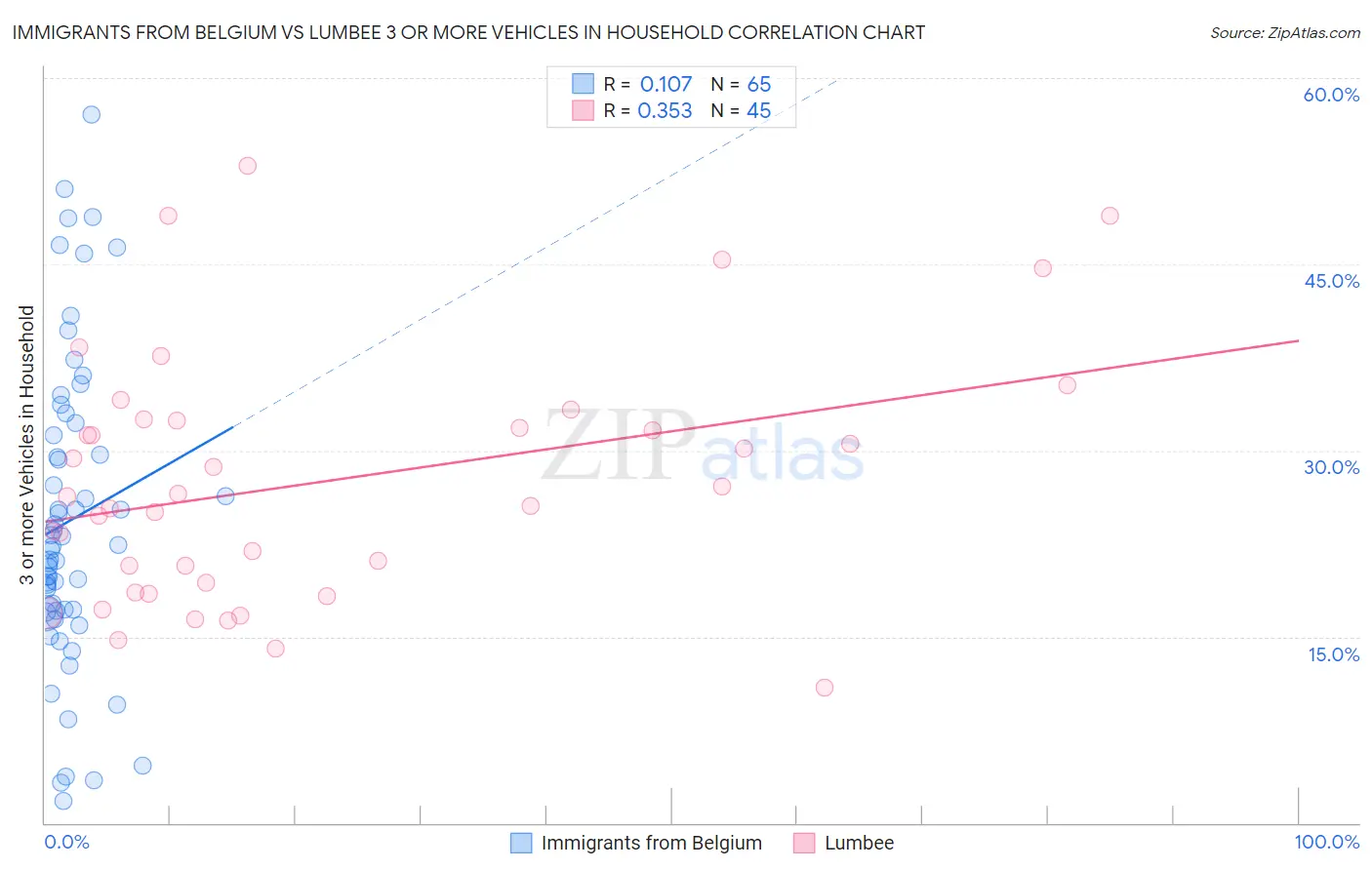 Immigrants from Belgium vs Lumbee 3 or more Vehicles in Household