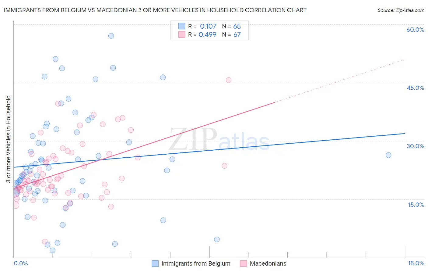 Immigrants from Belgium vs Macedonian 3 or more Vehicles in Household