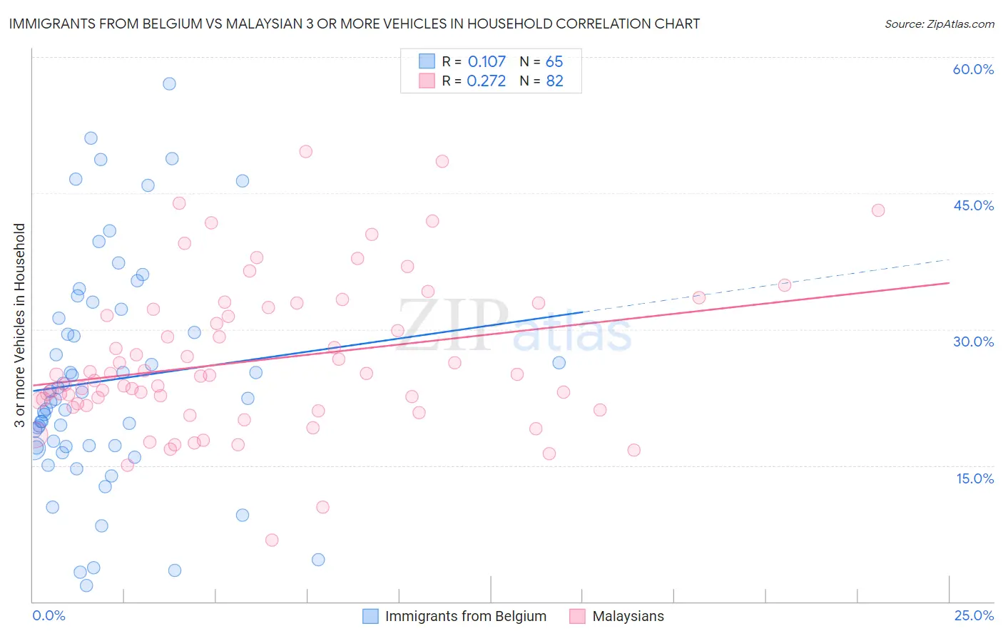 Immigrants from Belgium vs Malaysian 3 or more Vehicles in Household